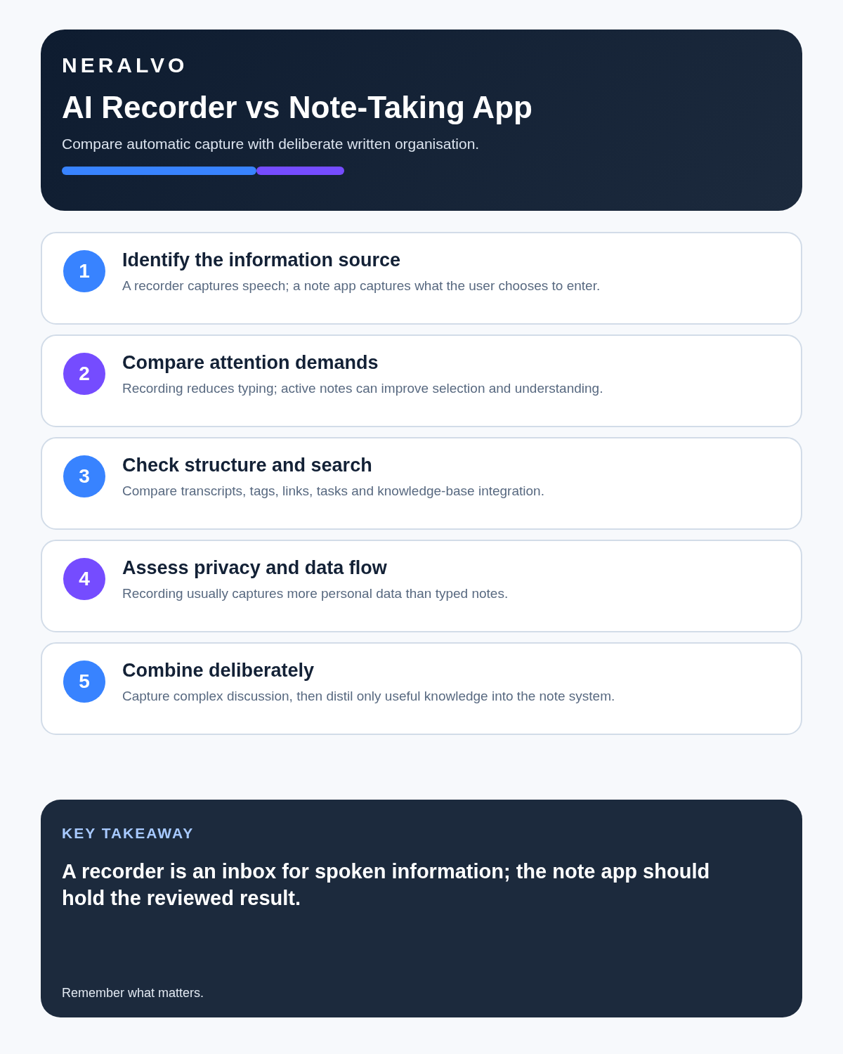 AI voice recorder versus note-taking app infographic covering source, attention, structure, privacy and combined workflow.