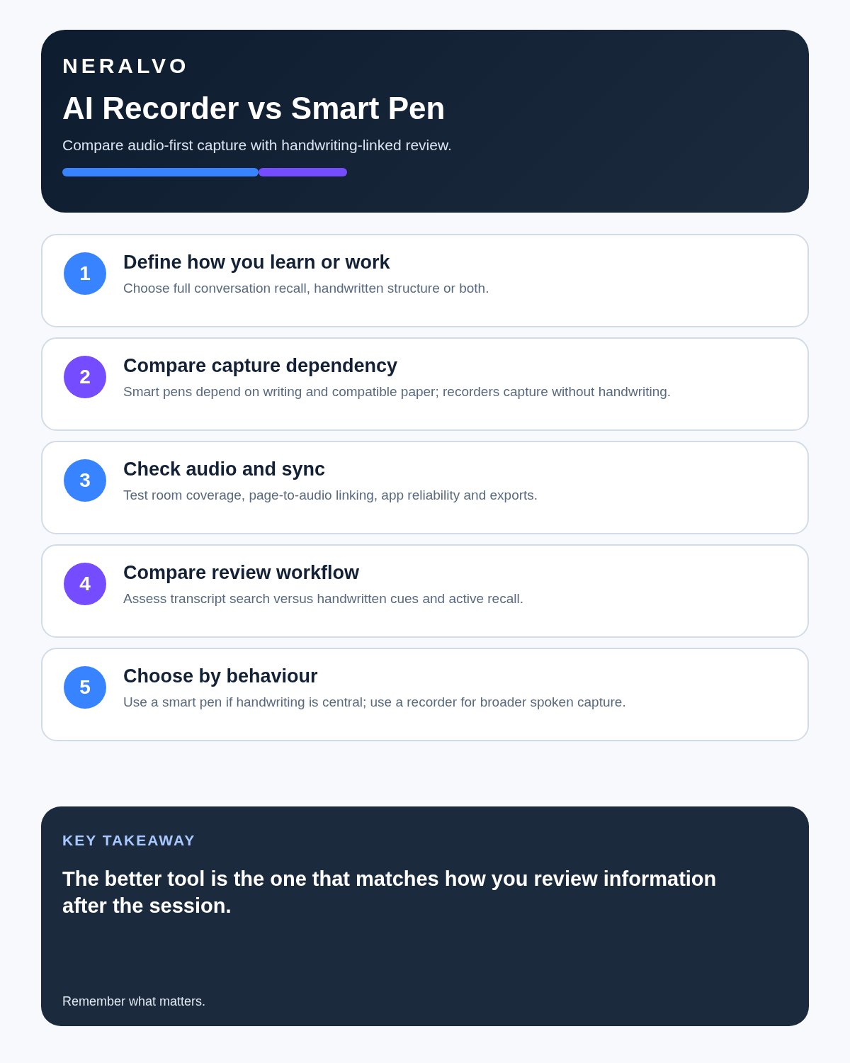 AI voice recorder versus smart pen infographic covering work style, capture dependency, audio and sync, review and best fit.