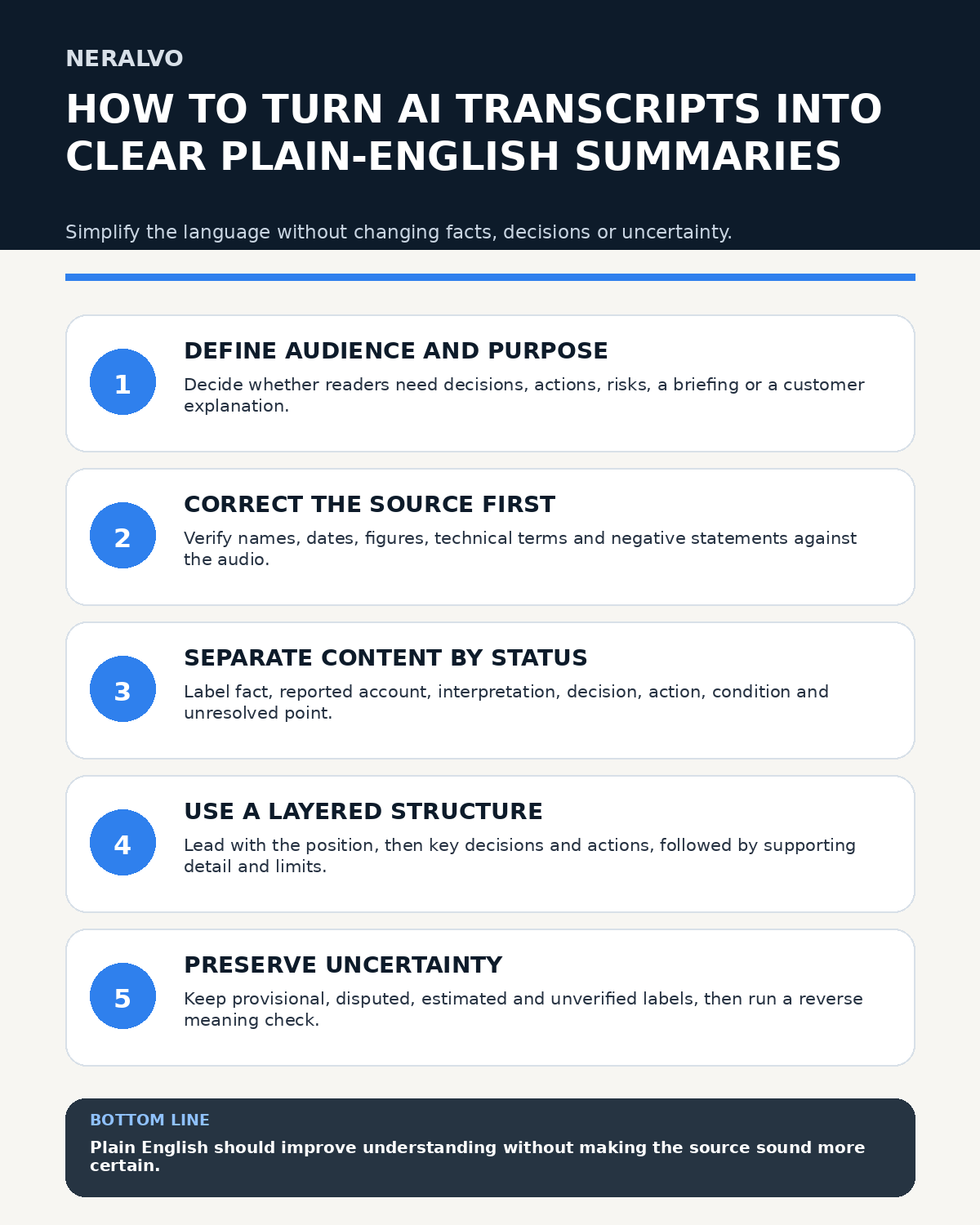 Plain-English AI transcript summary infographic covering audience, source correction, content status, layered structure and preservation of uncertainty.