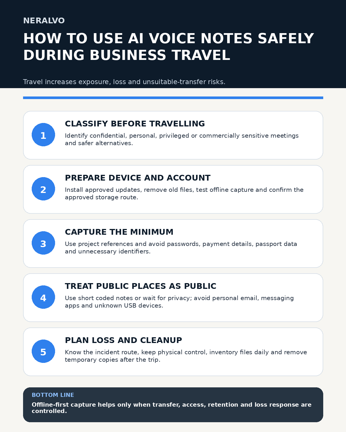 Business travel AI voice note safety infographic covering information classification, device preparation, minimum capture, public-place risks, loss response and cleanup.