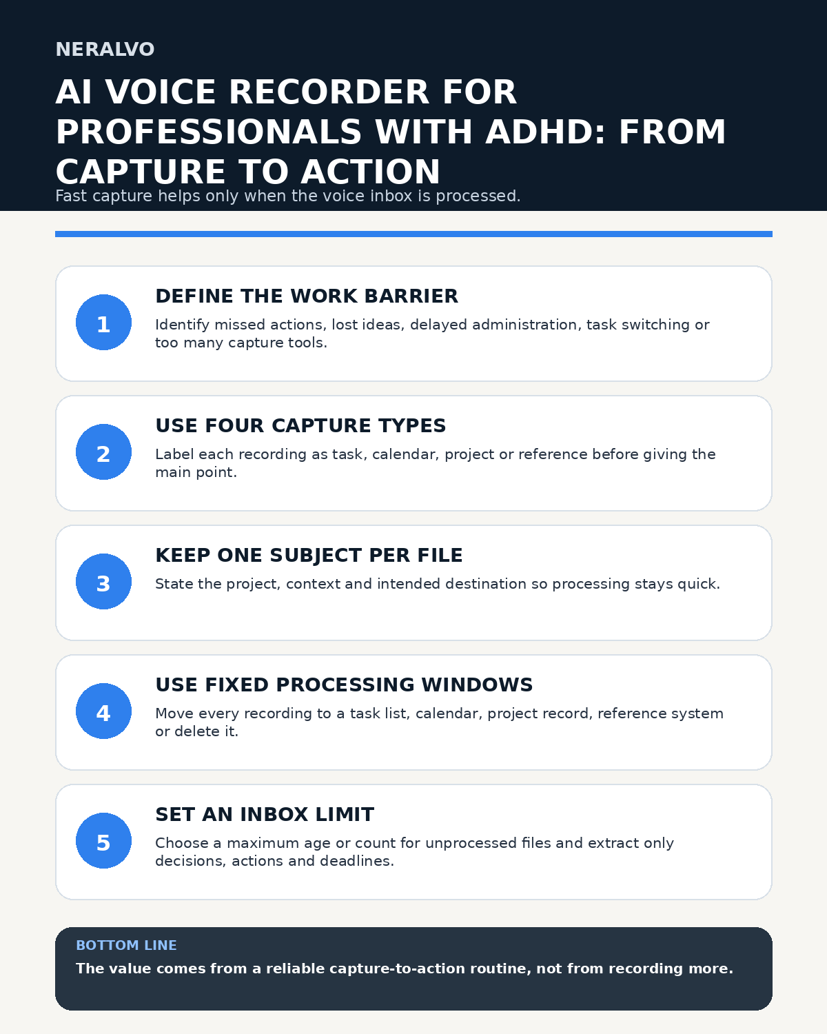 ADHD professional voice-capture infographic covering the work barrier, four capture types, one subject per file, fixed processing windows and voice-inbox limits.