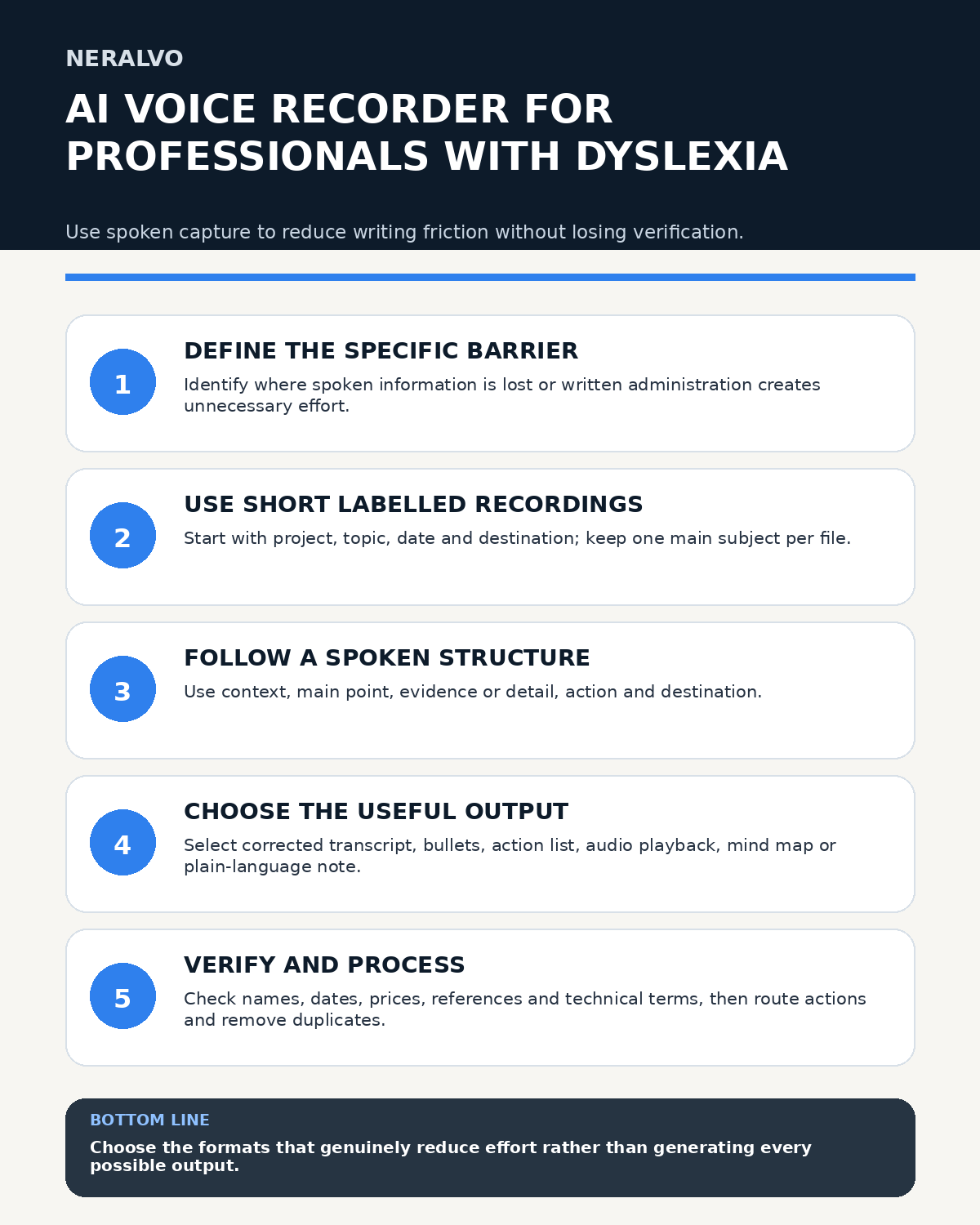 Dyslexia professional voice-capture infographic covering the specific barrier, labelled recordings, spoken structure, useful output formats and verification.