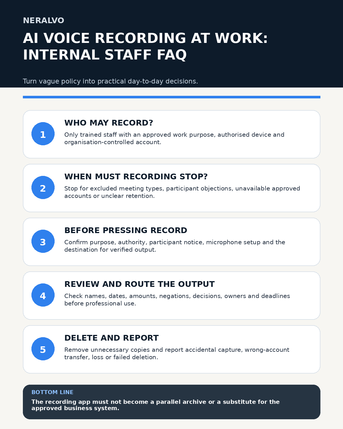 Internal staff FAQ infographic for AI voice recording at work covering authorised users, stop conditions, pre-recording checks, transcript review and incident reporting.