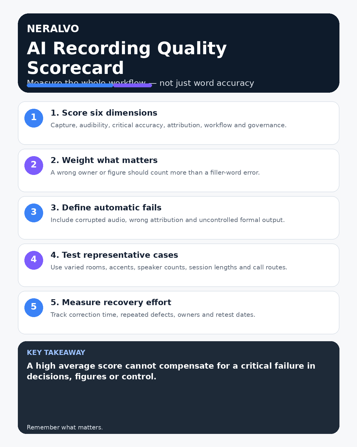 AI voice recording quality scorecard infographic covering six dimensions, weighted scoring, automatic fails, representative testing and correction effort.