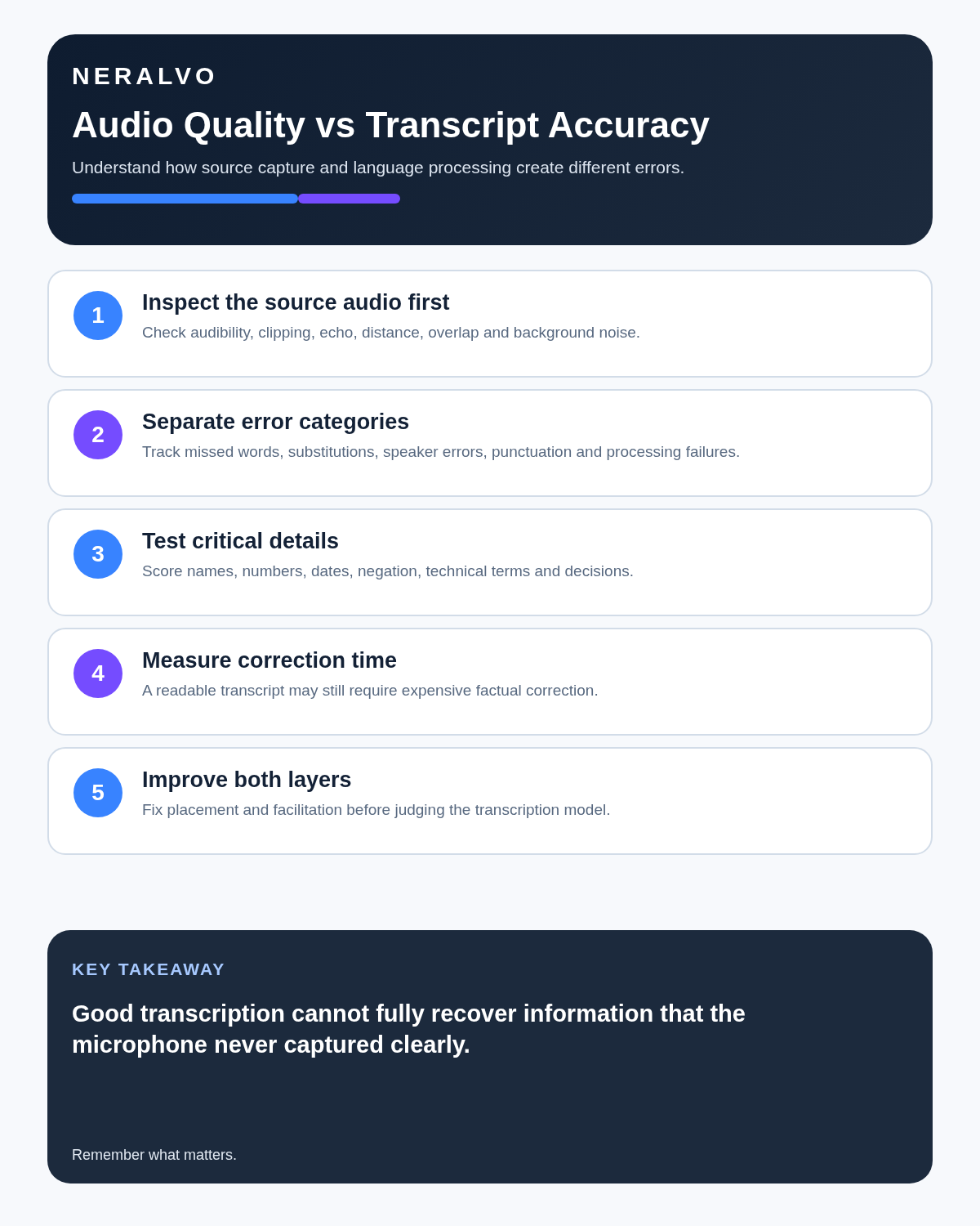 Audio quality versus transcription accuracy infographic covering source audio, error types, critical details, correction time and improvement.