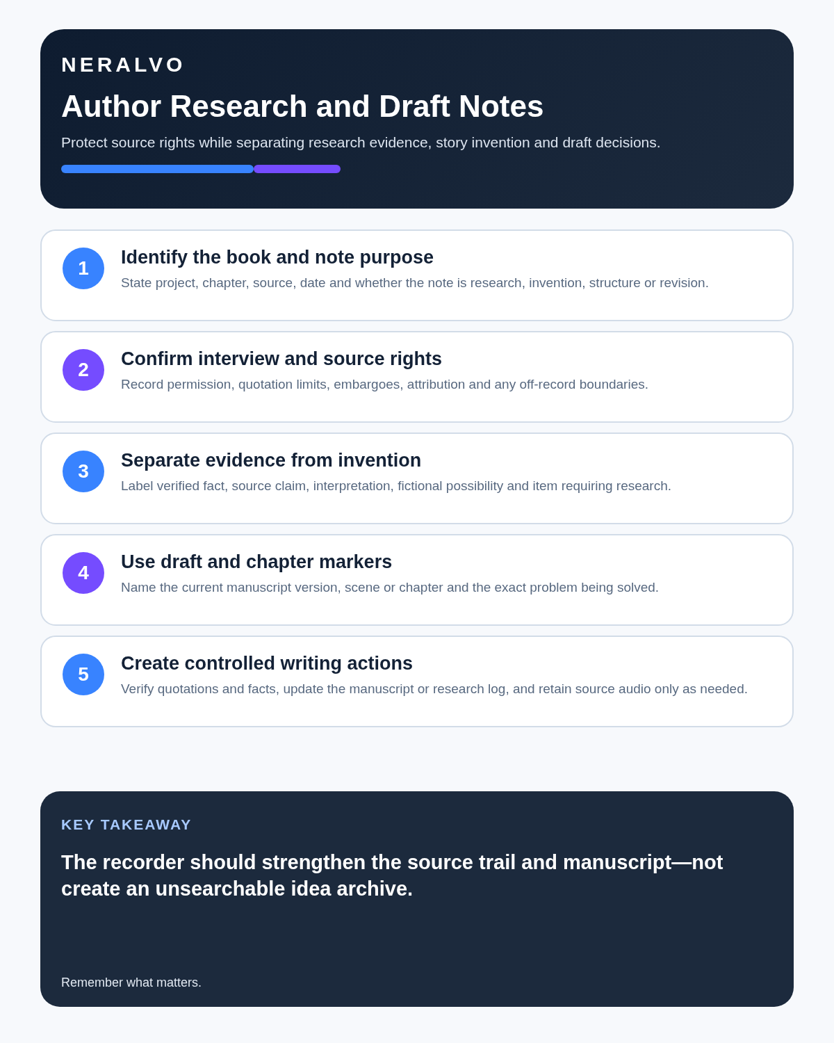 Author infographic covering note purpose, source rights, evidence versus invention, manuscript version markers and controlled writing actions.