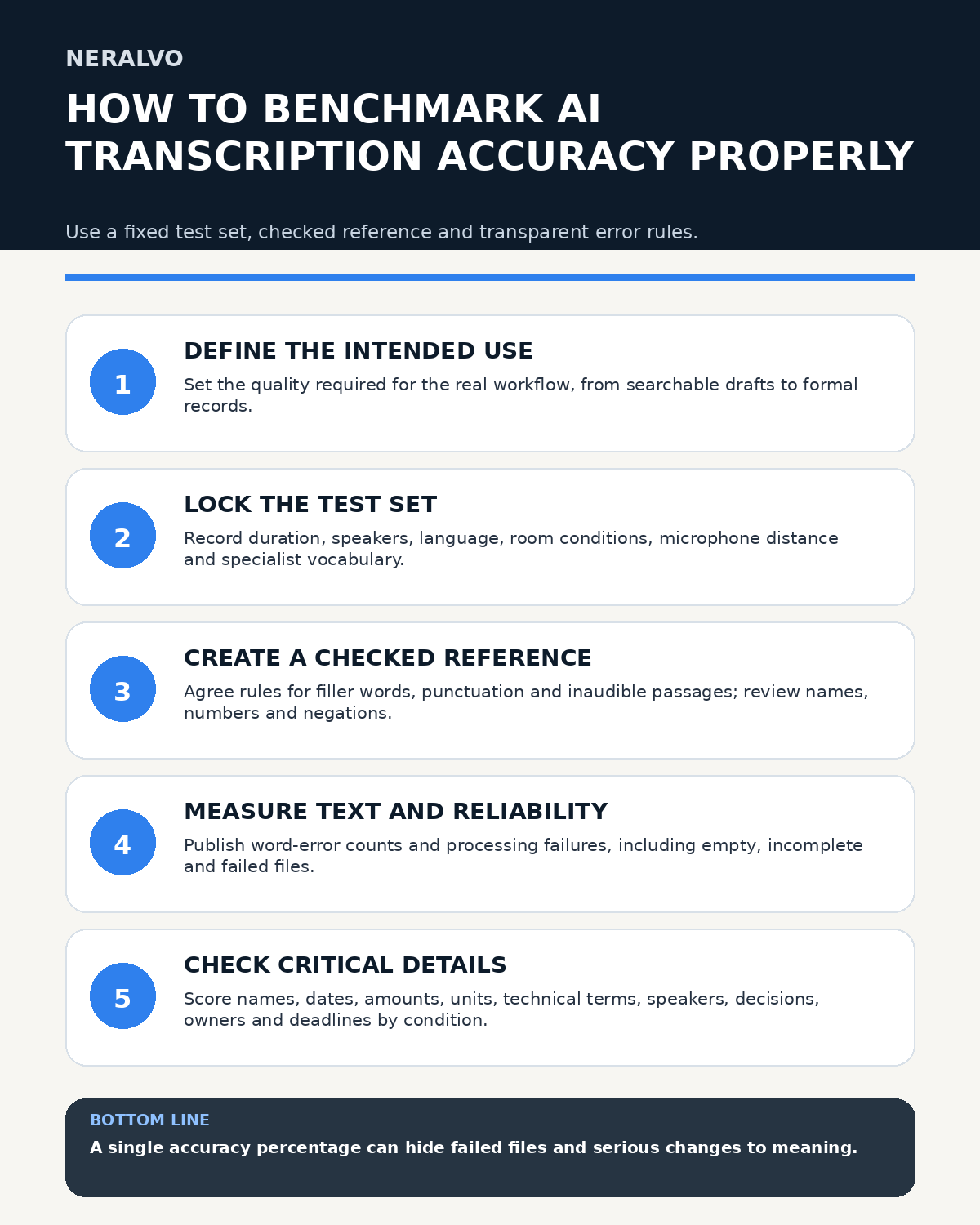 AI transcription accuracy benchmark infographic covering intended use, locked test set, checked reference, text and processing errors, and critical-detail accuracy.
