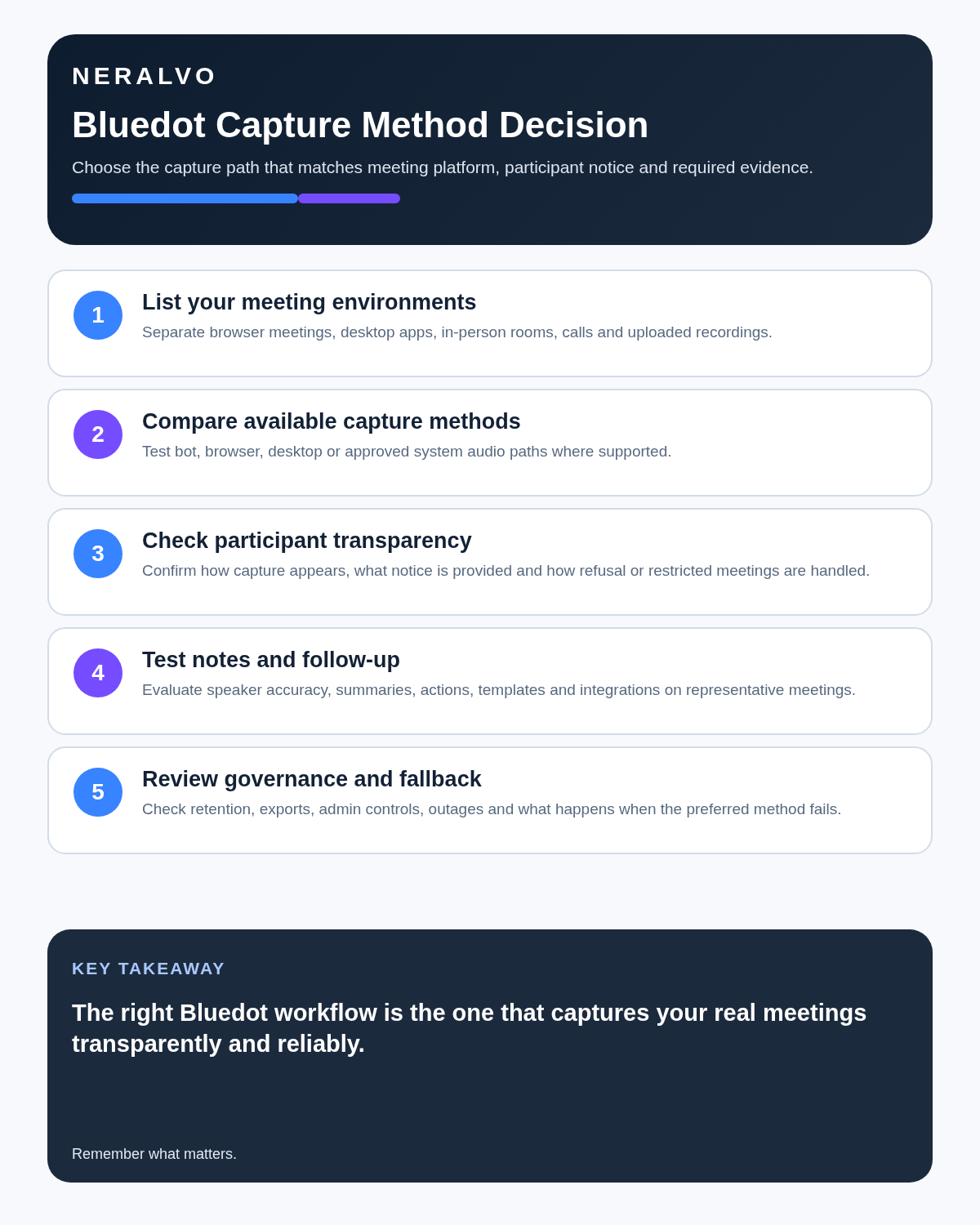 Bluedot review infographic covering meeting environments, capture methods, participant transparency, notes and follow-up, and governance and fallback.