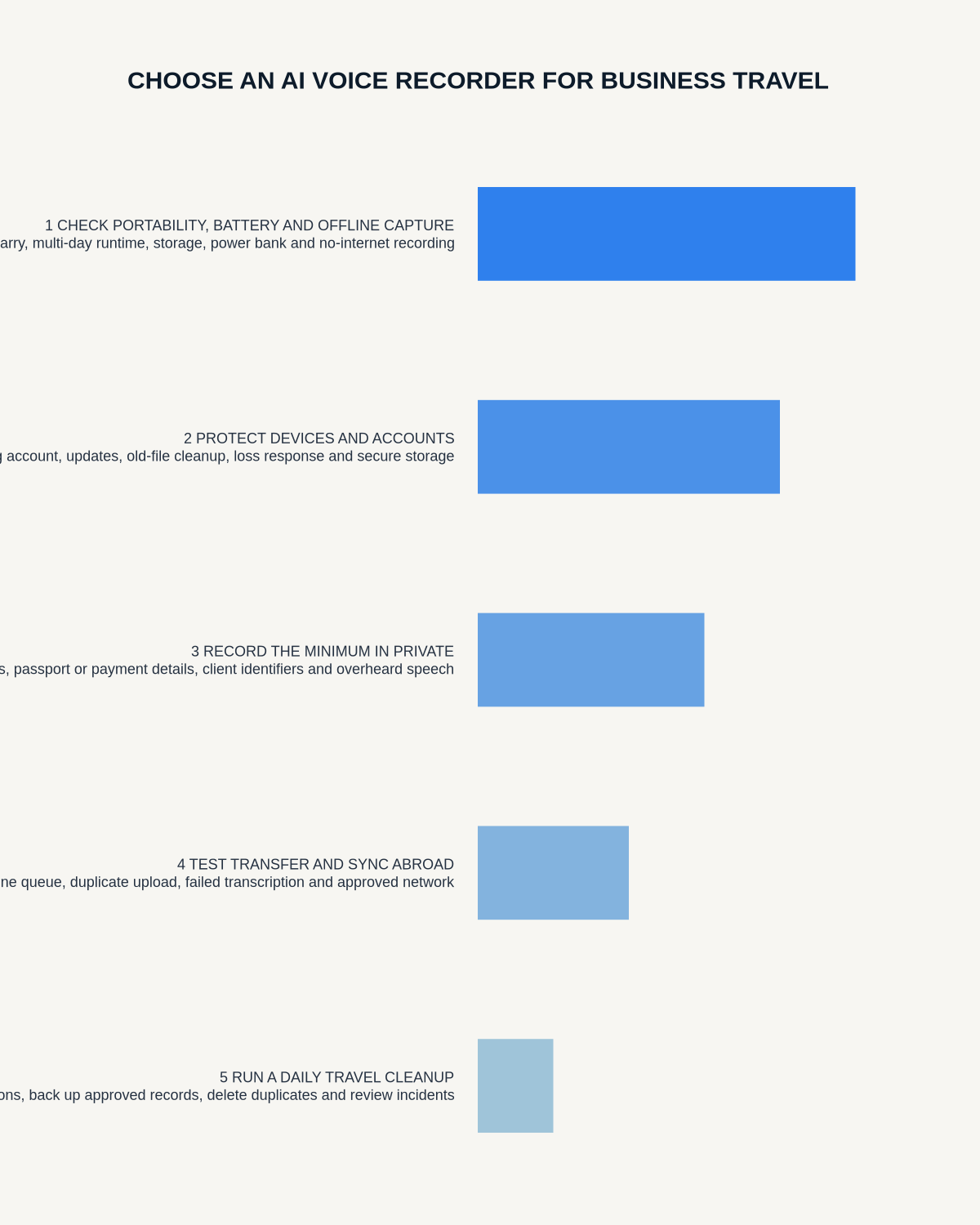 Business-travel AI recorder infographic covering portability and offline use, device security, private capture, overseas sync and daily cleanup.