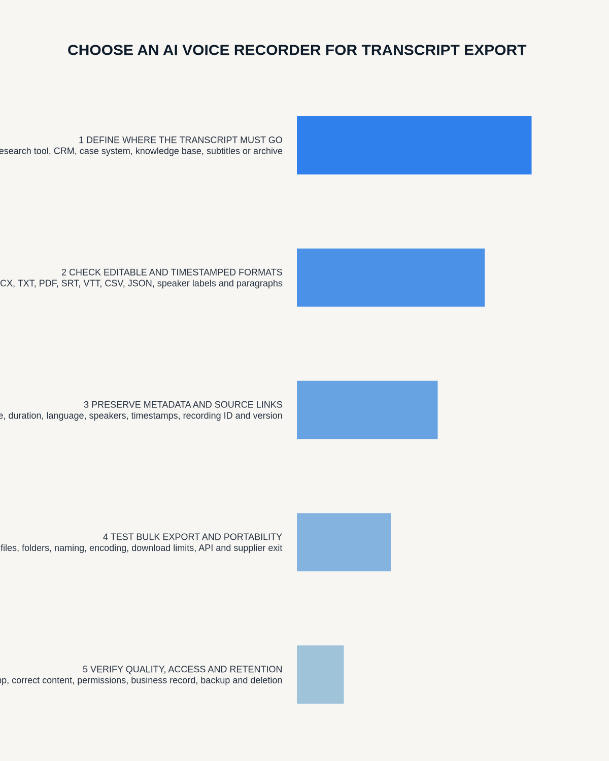 Transcript export recorder infographic covering destination systems, editable formats, metadata, bulk portability and quality and retention checks.