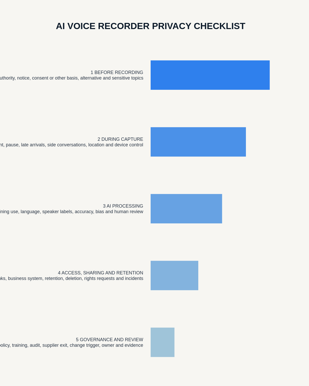 AI voice recorder privacy checklist infographic covering before recording, capture, AI processing, access and retention, and governance.