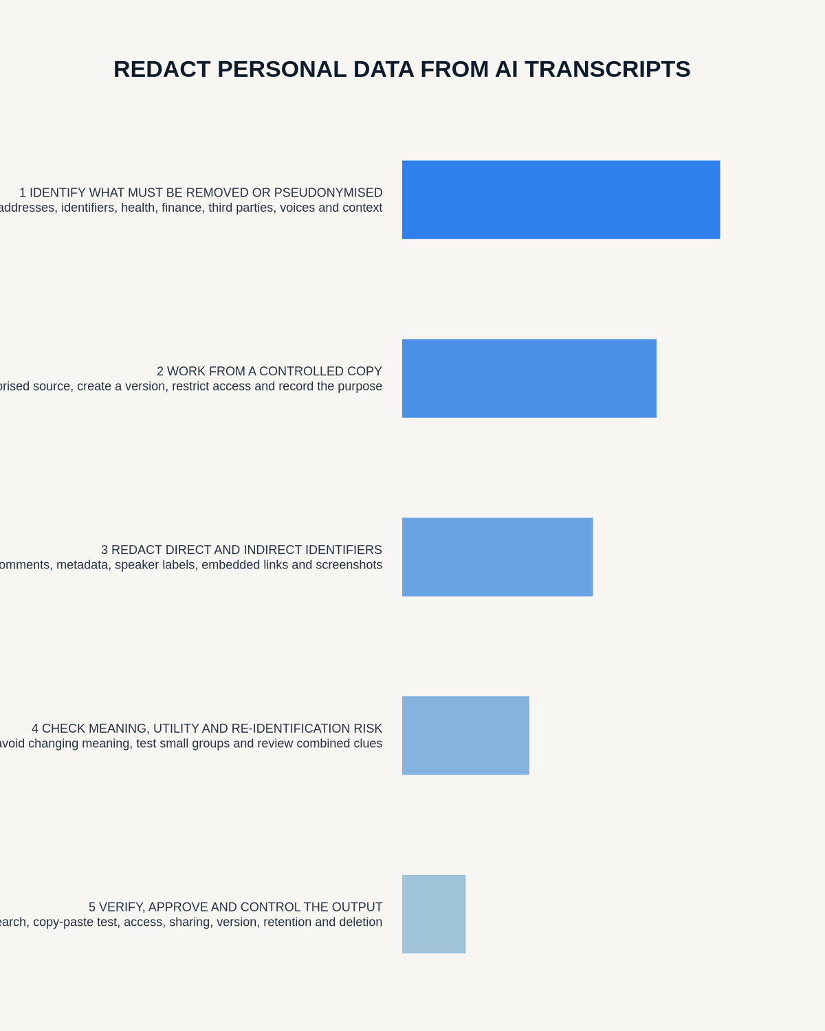 AI transcript redaction infographic covering identifying data, controlled copies, direct and indirect redaction, re-identification risk and output approval.