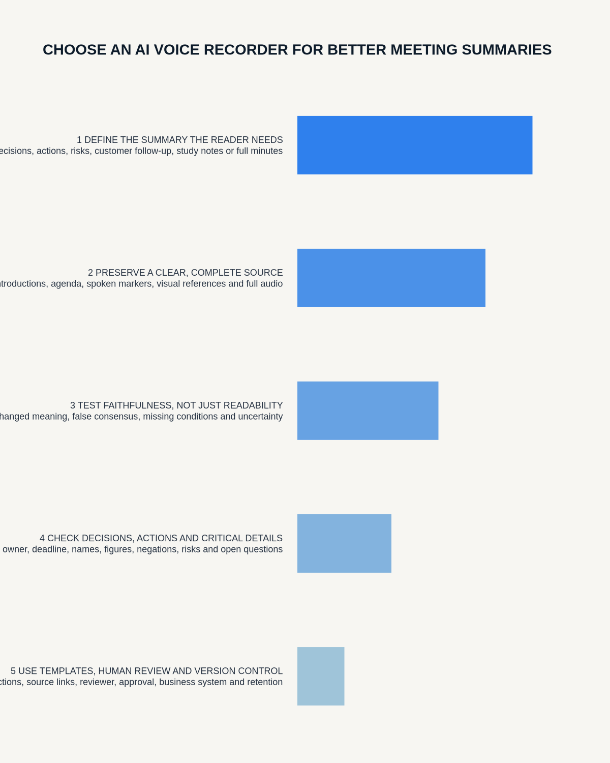 Better meeting-summary recorder infographic covering reader needs, source quality, faithfulness tests, critical details and human-reviewed templates.