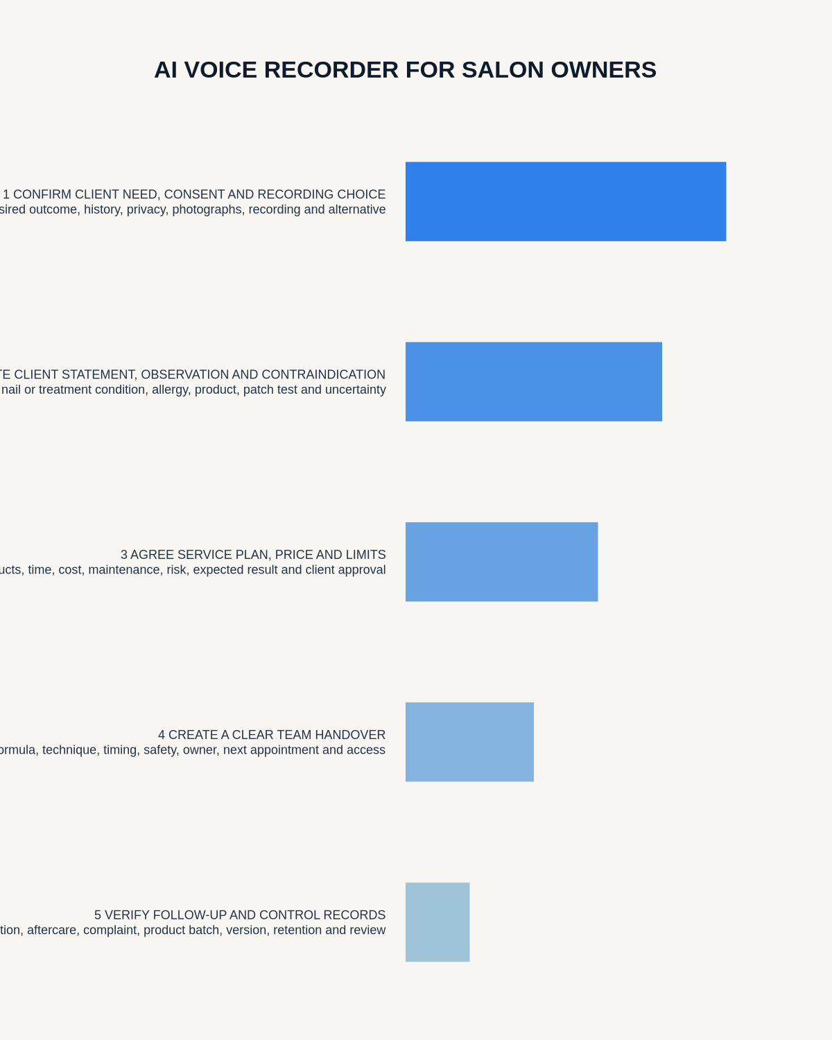 Salon owner consultation and handover infographic covering client needs and consent, service facts and contraindications, agreed plan and price, team handover, and follow-up and records.
