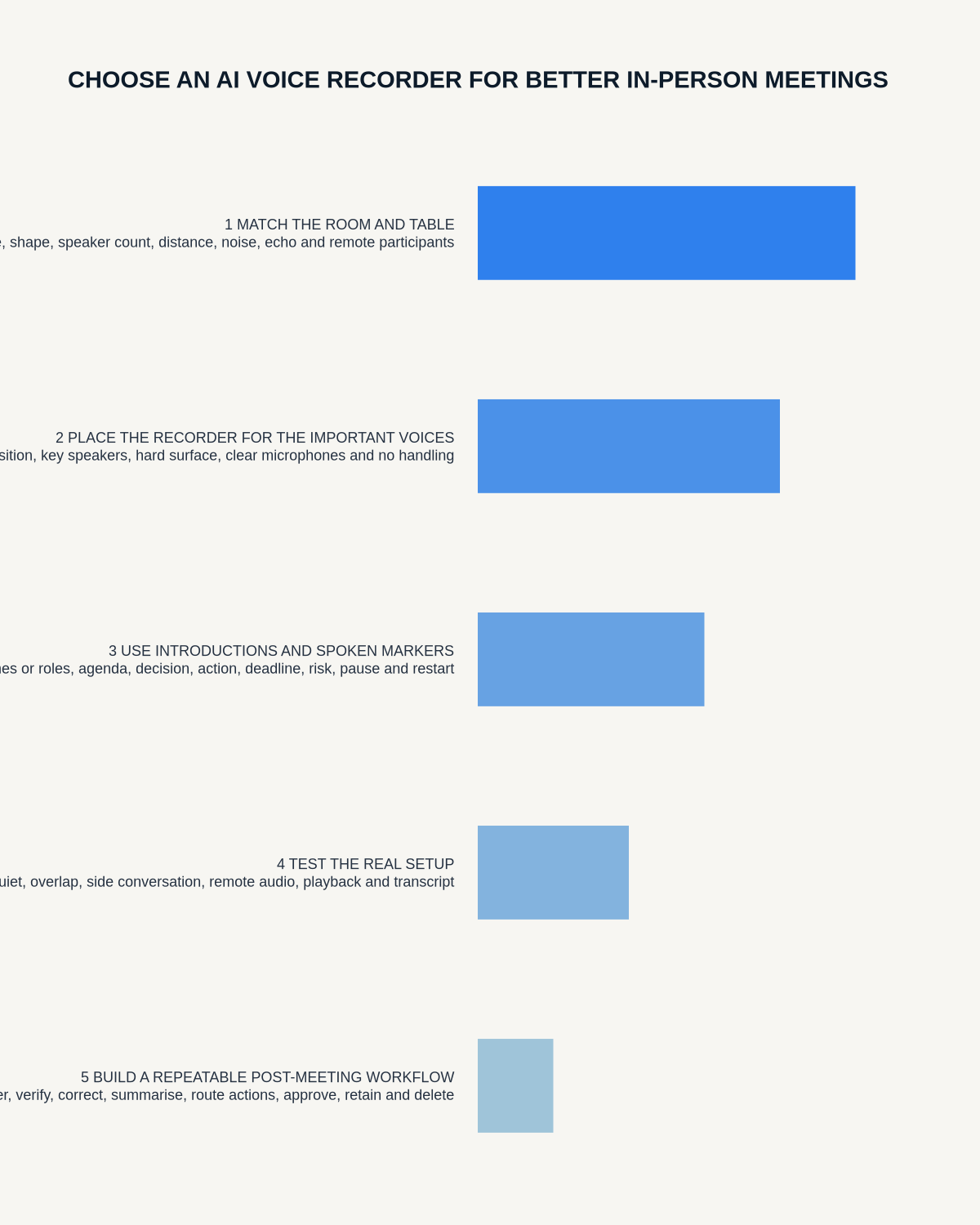 In-person meeting recorder infographic covering room fit, placement, speaker markers, realistic testing and repeatable post-meeting workflow.