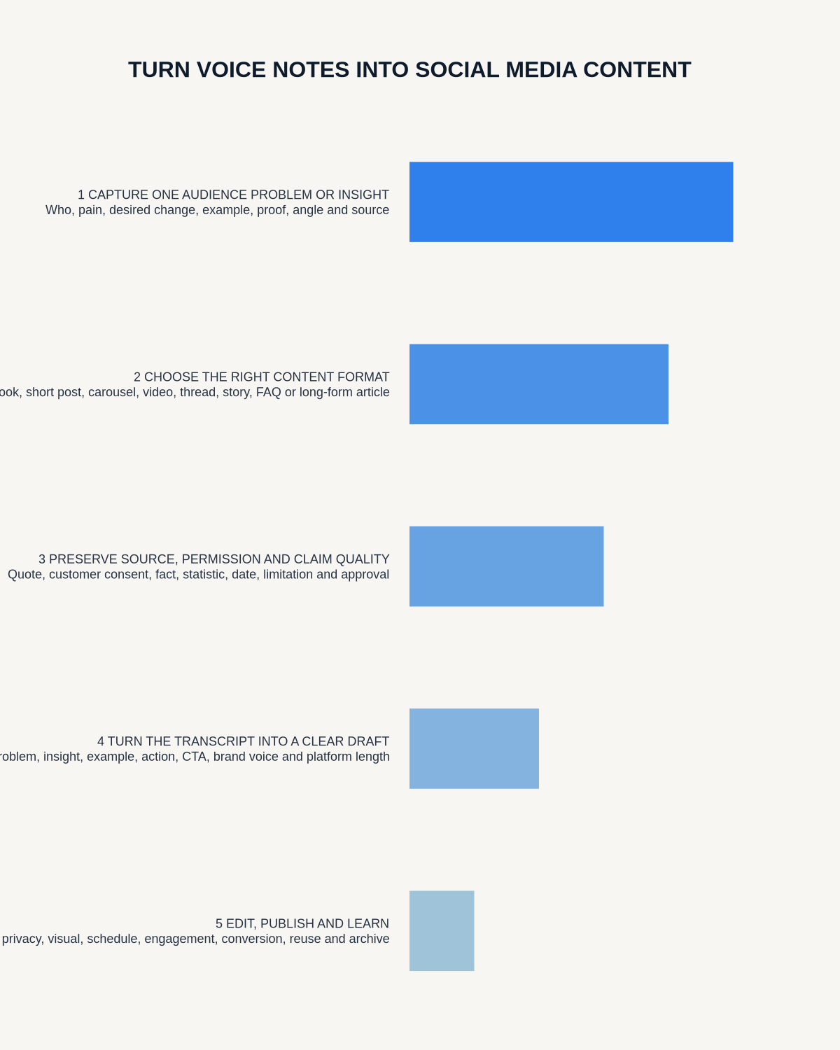 Voice note to social content infographic covering audience insight, format choice, source and claims, drafting and publishing and learning.