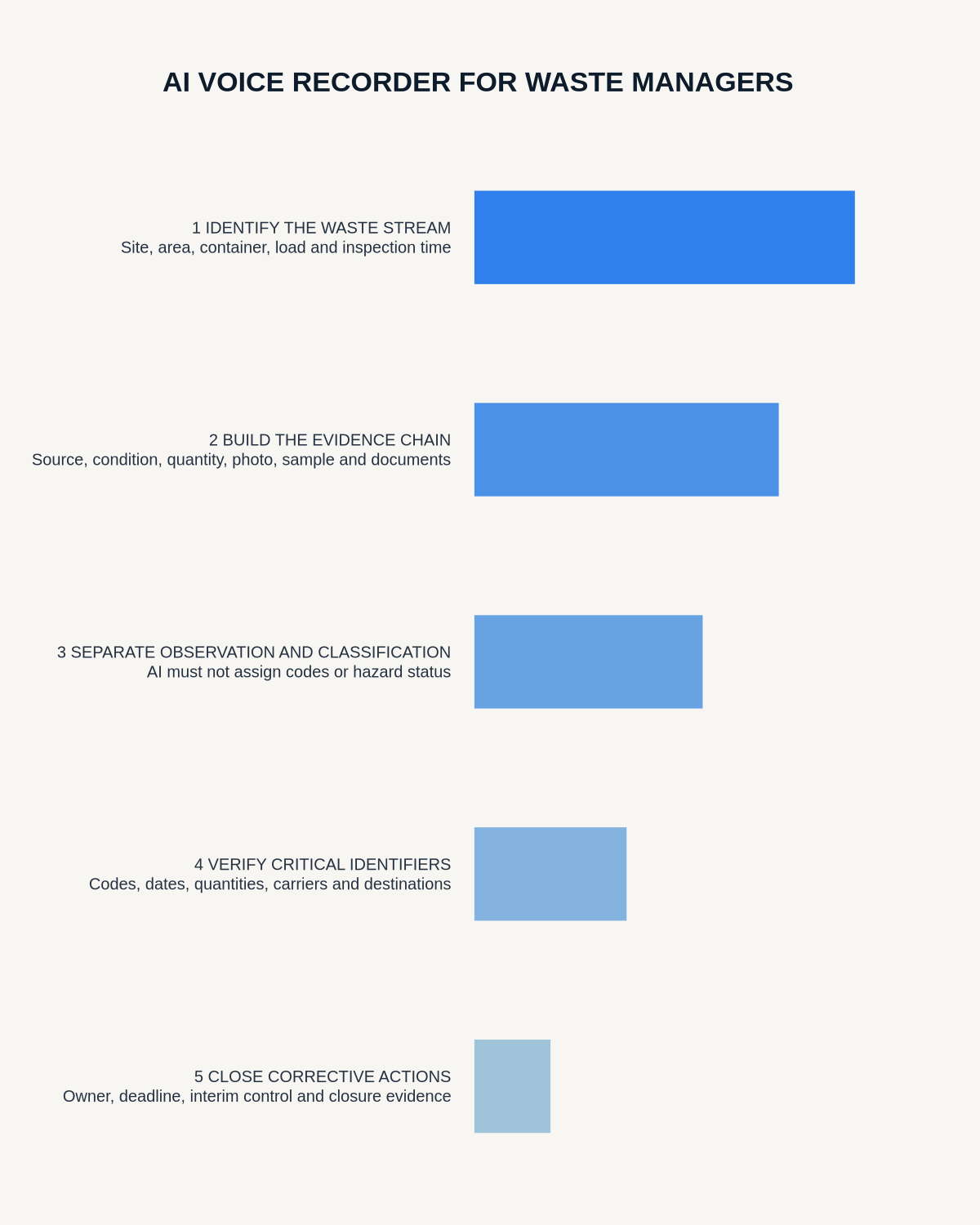 Waste manager inspection infographic covering waste-stream identity, evidence chain, observation versus classification, document verification and corrective closure.