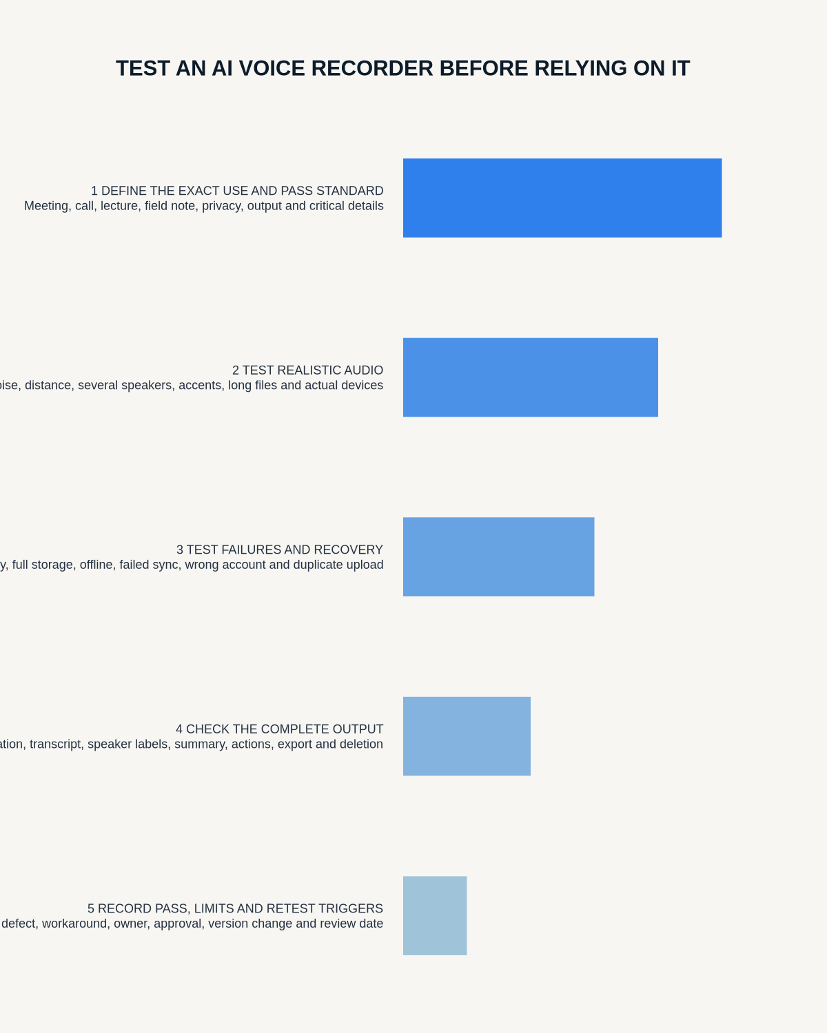 AI voice recorder pre-reliance test infographic covering intended use, realistic recordings, failures and recovery, output quality, and pass criteria and evidence.