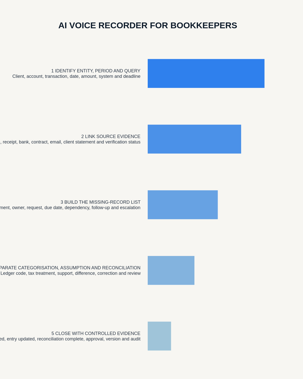 Bookkeeper query and missing-record follow-up infographic covering entity and period, source evidence, missing items, categorisation and reconciliation, and owned closure.