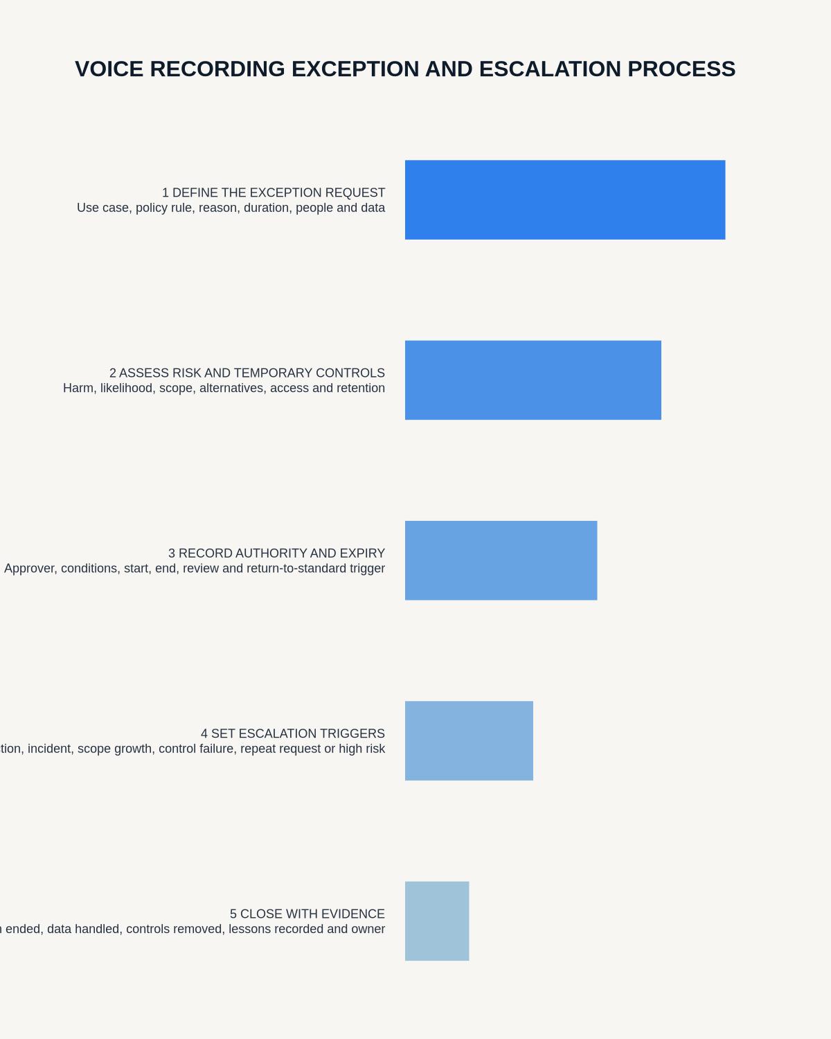 Voice recording exception and escalation infographic covering request details, risk and controls, authority and expiry, escalation triggers and evidence-based closure.