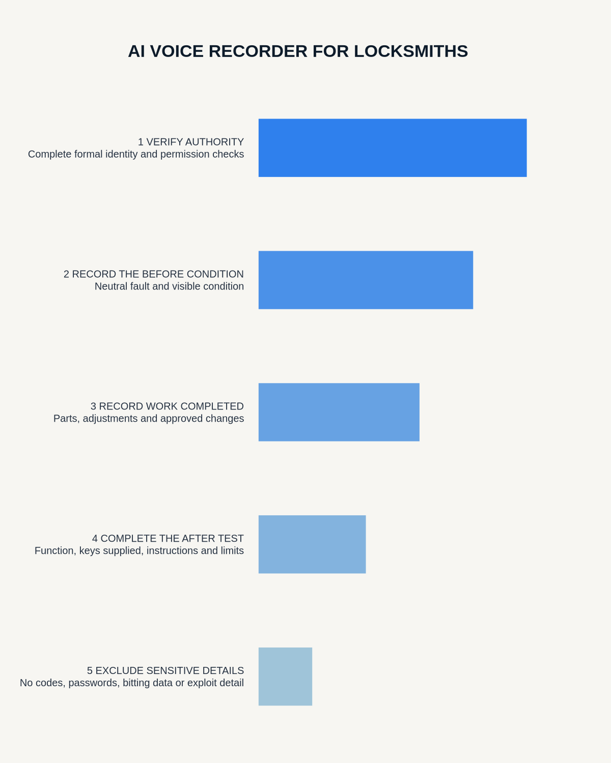 Locksmith secure job-note infographic covering authority checks, before condition, completed work, after testing and exclusion of credentials or vulnerabilities.