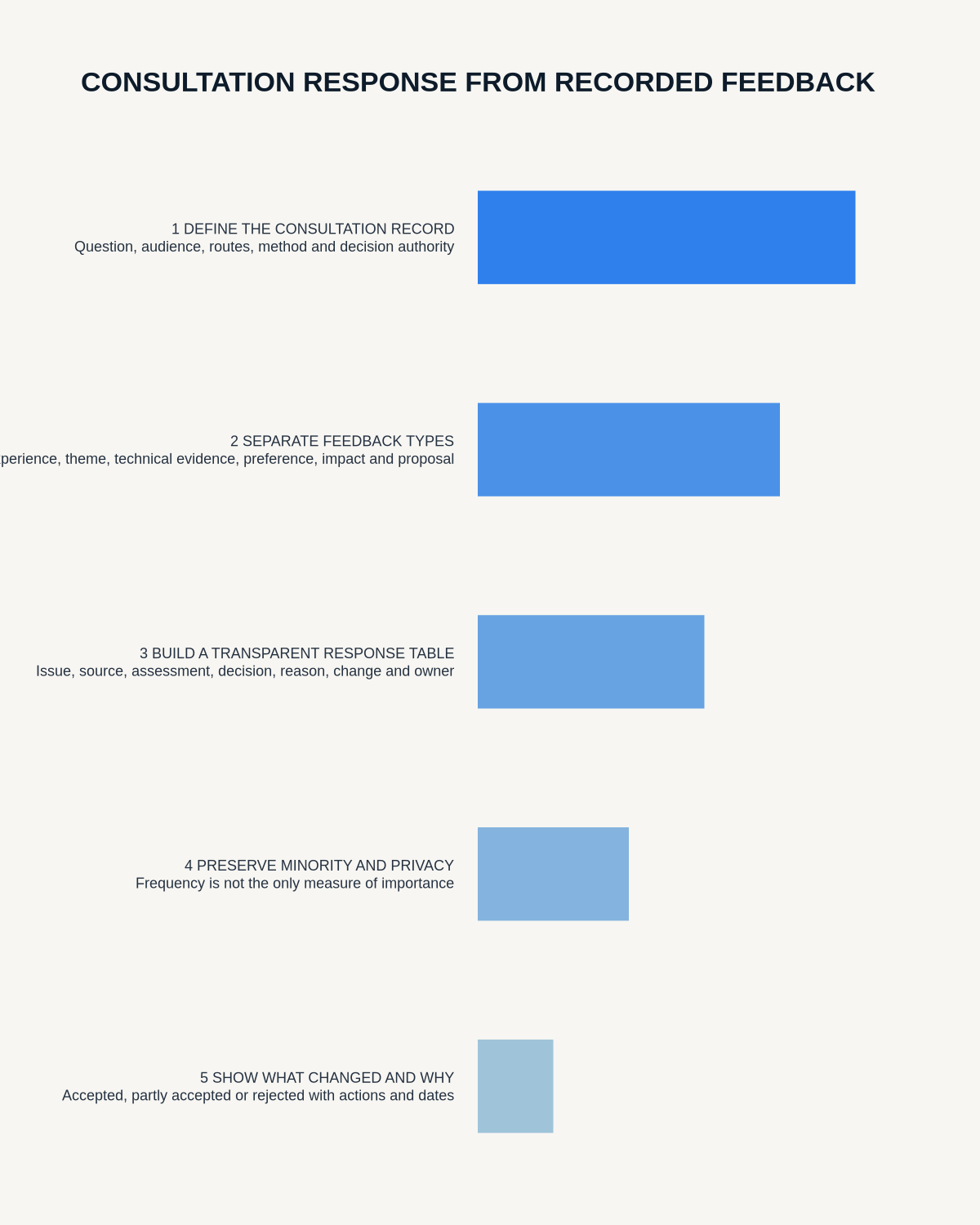 Consultation response infographic covering the consultation record, feedback types and coding, transparent response tables, minority impacts and reasoned actions.