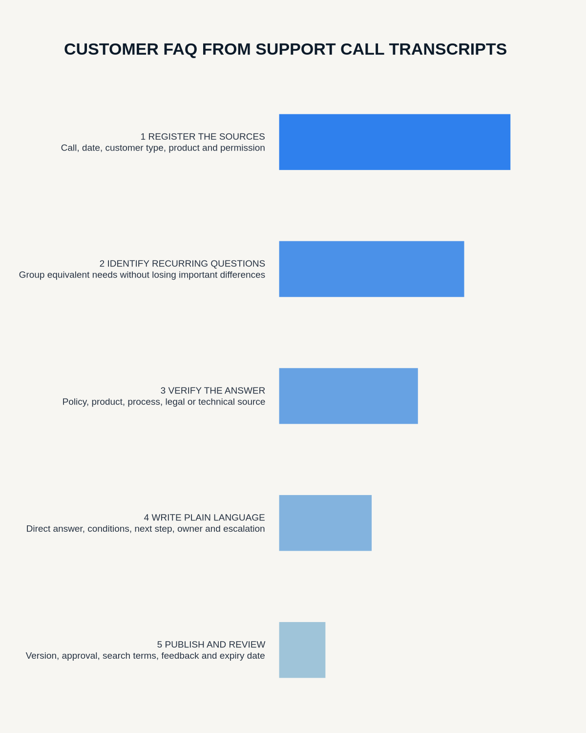 Customer FAQ infographic covering source control, recurring questions, verified answers, plain-language ownership and scheduled review.