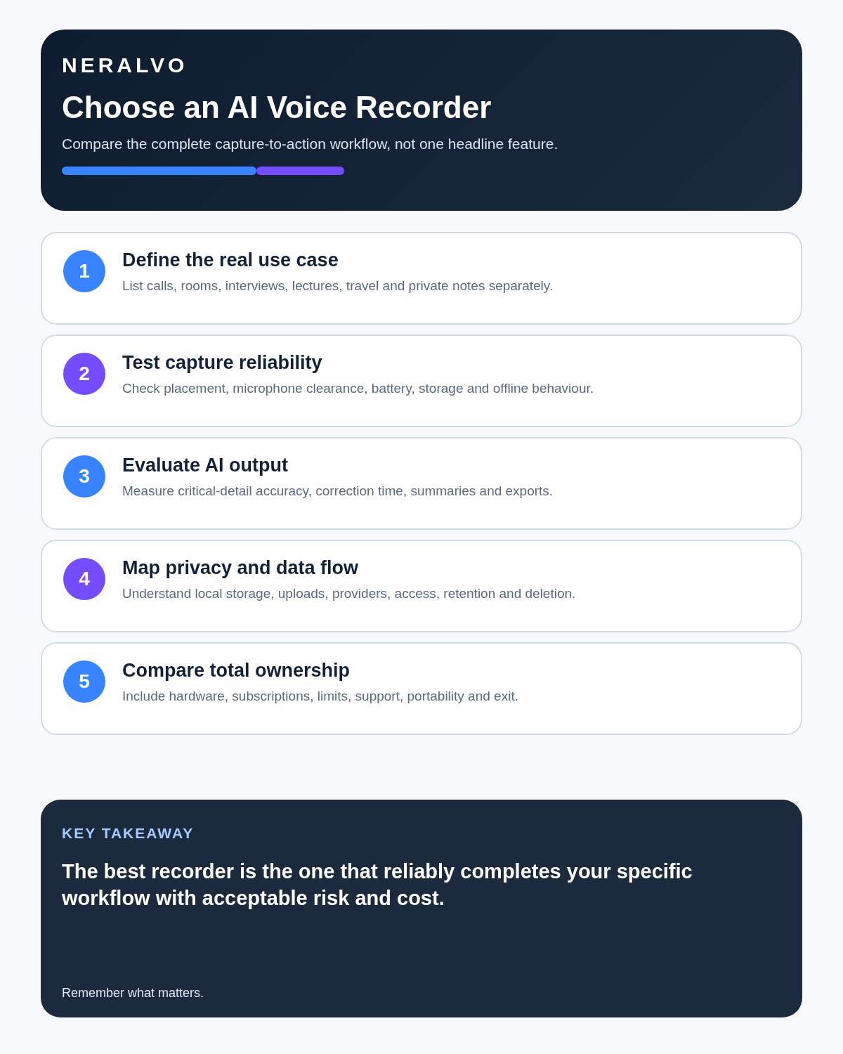 AI voice recorder buyer framework infographic covering use case, capture reliability, AI output, privacy and total ownership.