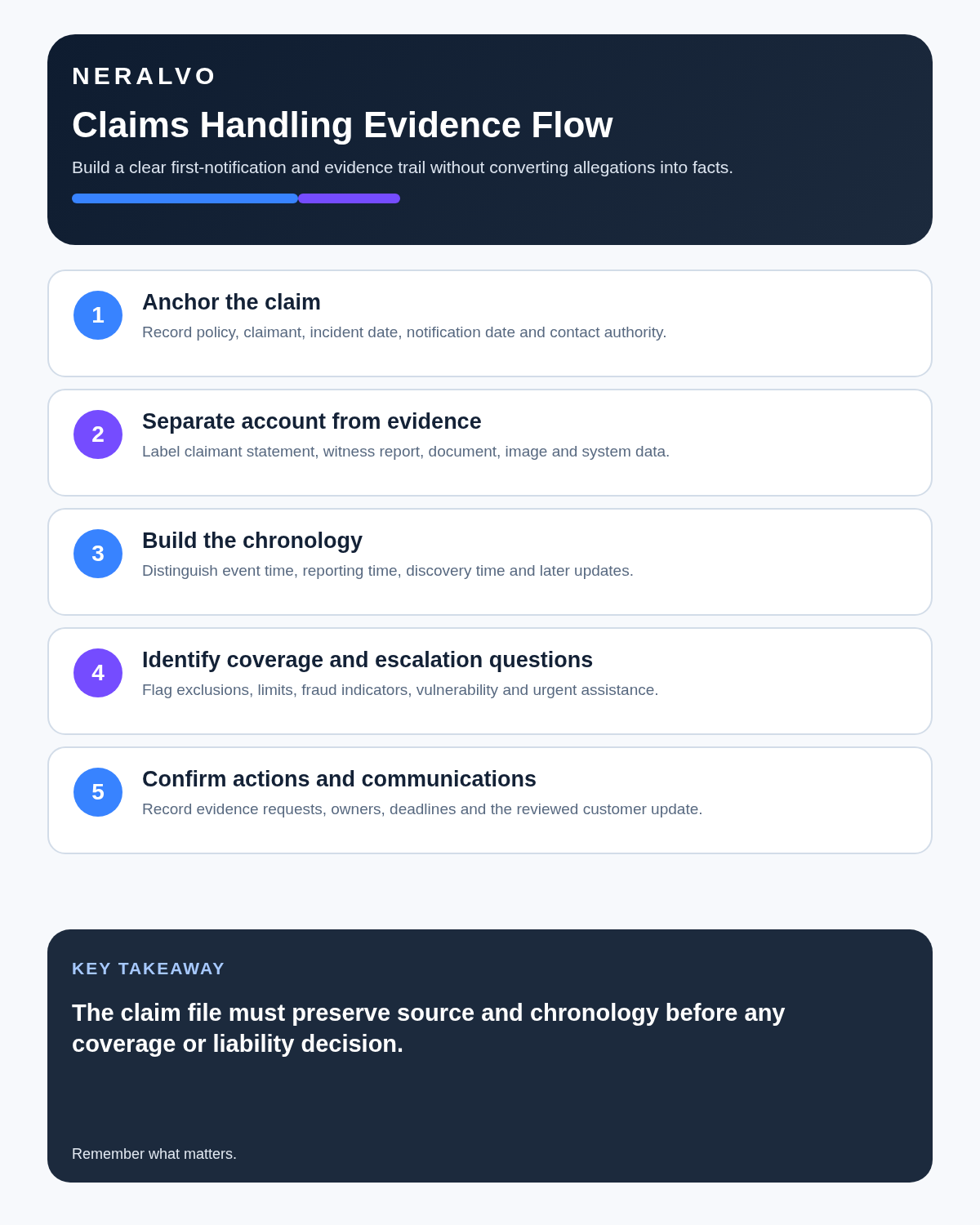 Claims handler infographic covering claim anchors, evidence separation, chronology, coverage questions and confirmed actions.