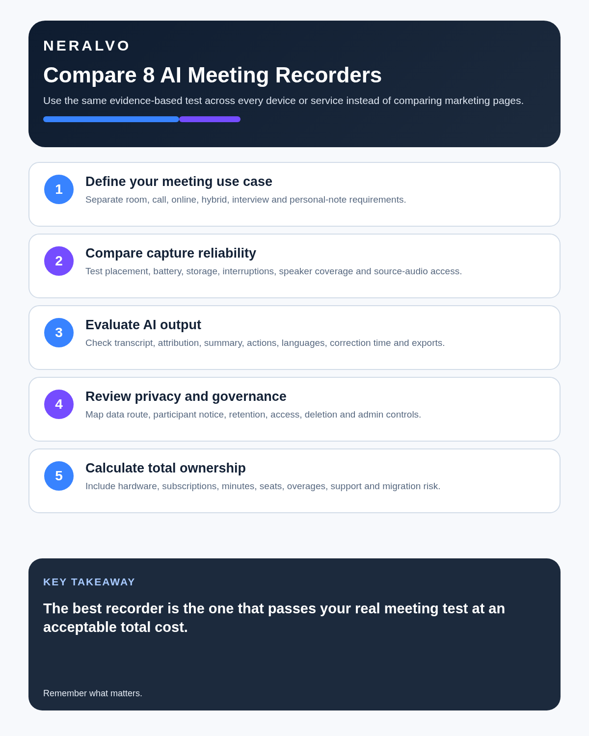 AI meeting recorder comparison infographic covering use case, capture reliability, AI output, privacy and governance, and total ownership.