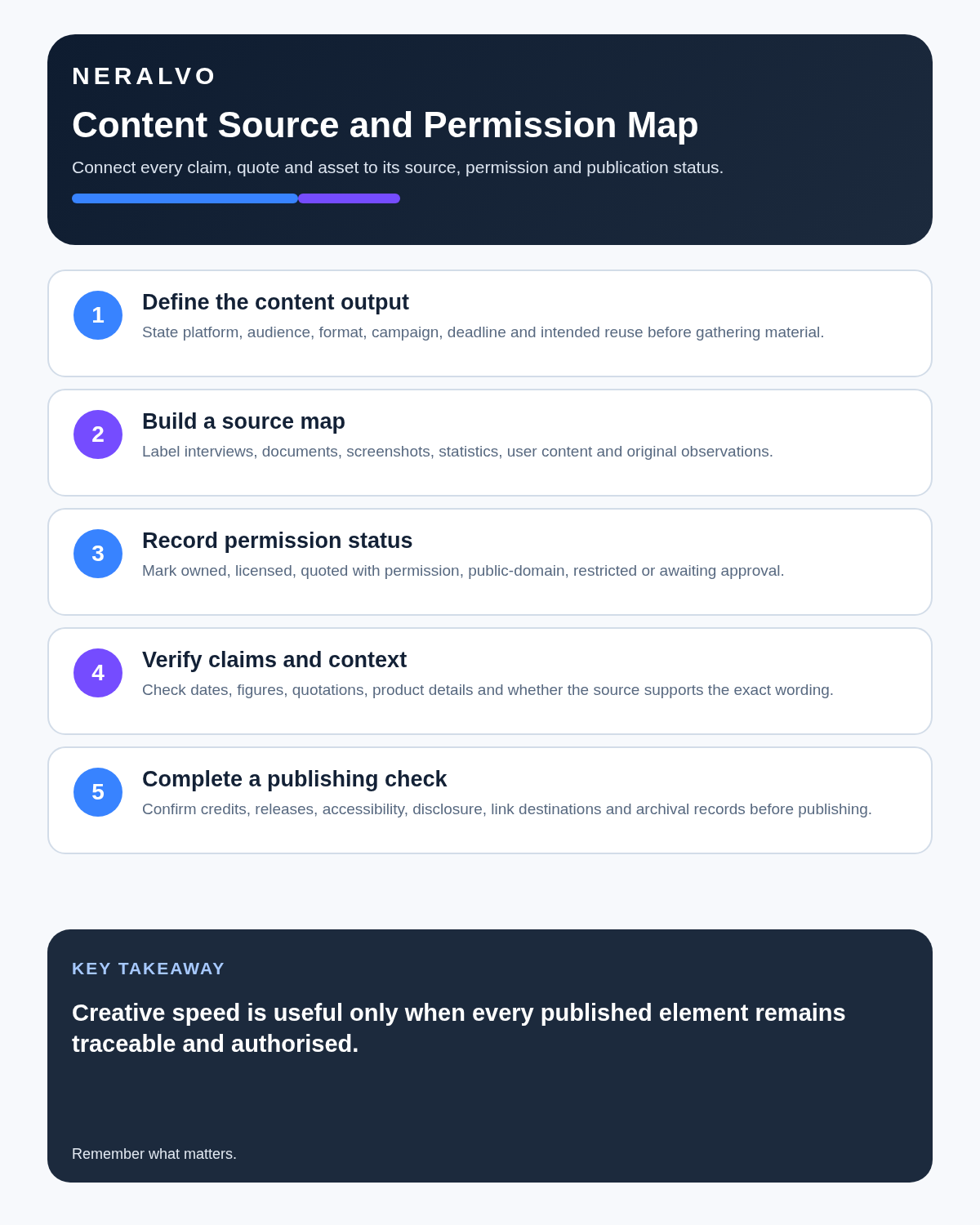 Content creator infographic covering output definition, source mapping, permission status, claim verification and publishing checks.
