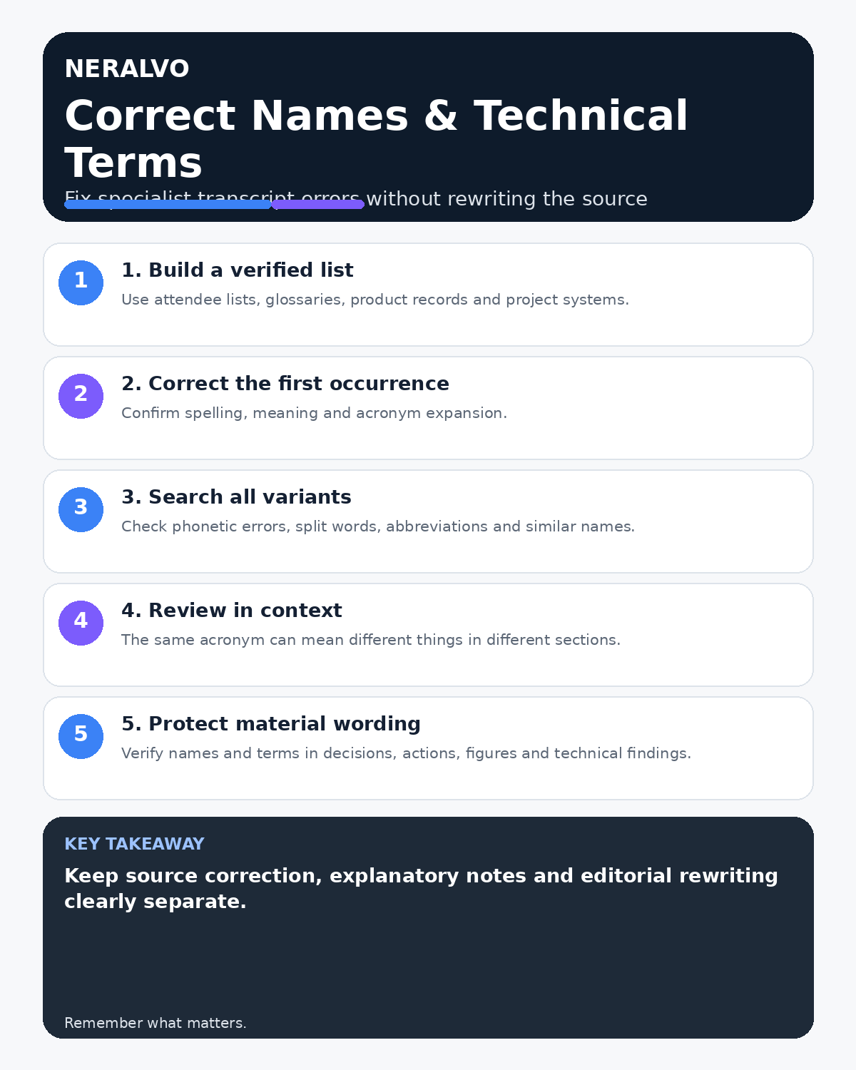 Names, acronyms and technical terms infographic covering verified lists, variants, context checks, material wording and controlled correction.