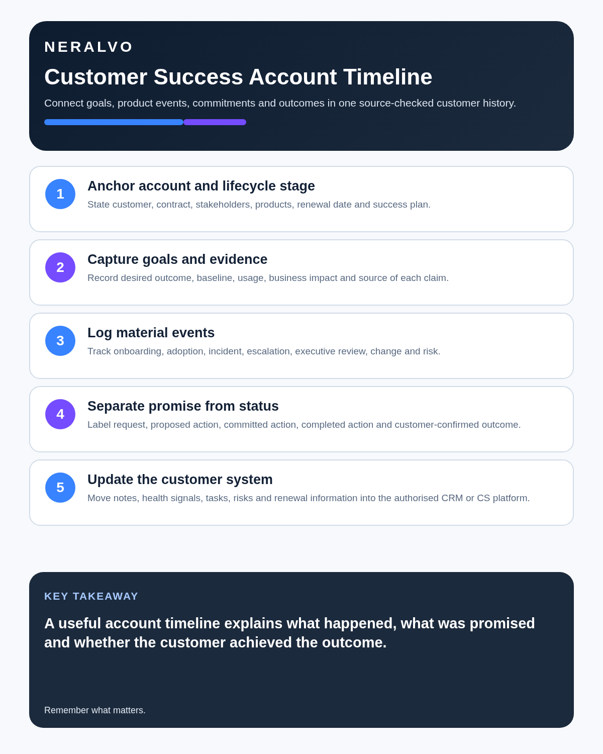 Customer success infographic covering account stage, goals and evidence, material events, promise status and controlled customer-system updates.
