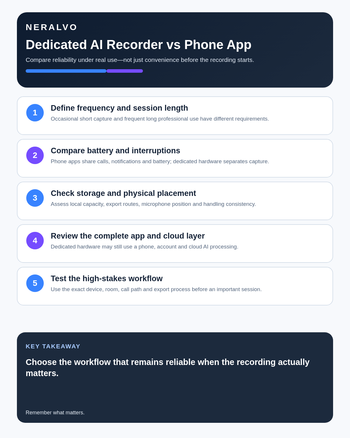 Dedicated AI recorder versus phone app infographic covering use frequency, battery and interruptions, storage and placement, app and cloud layer and high-stakes testing.