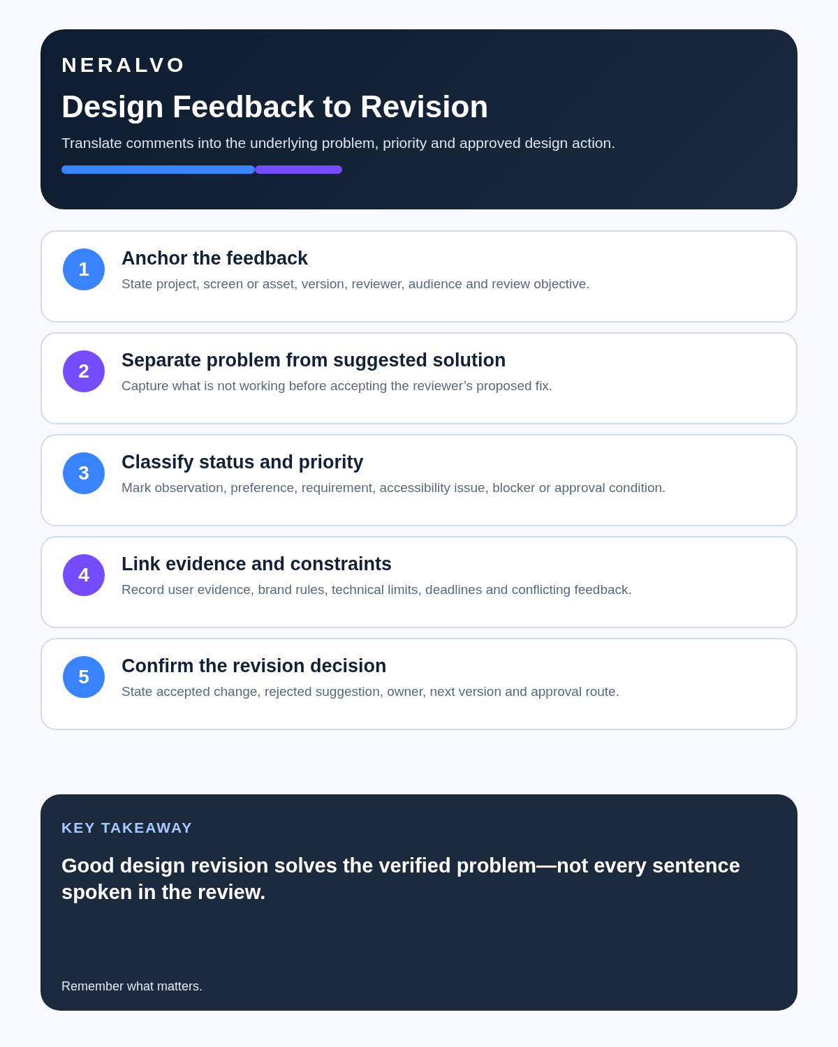 Designer infographic covering feedback anchors, problem versus solution, status and priority, evidence and constraints, and revision decisions.