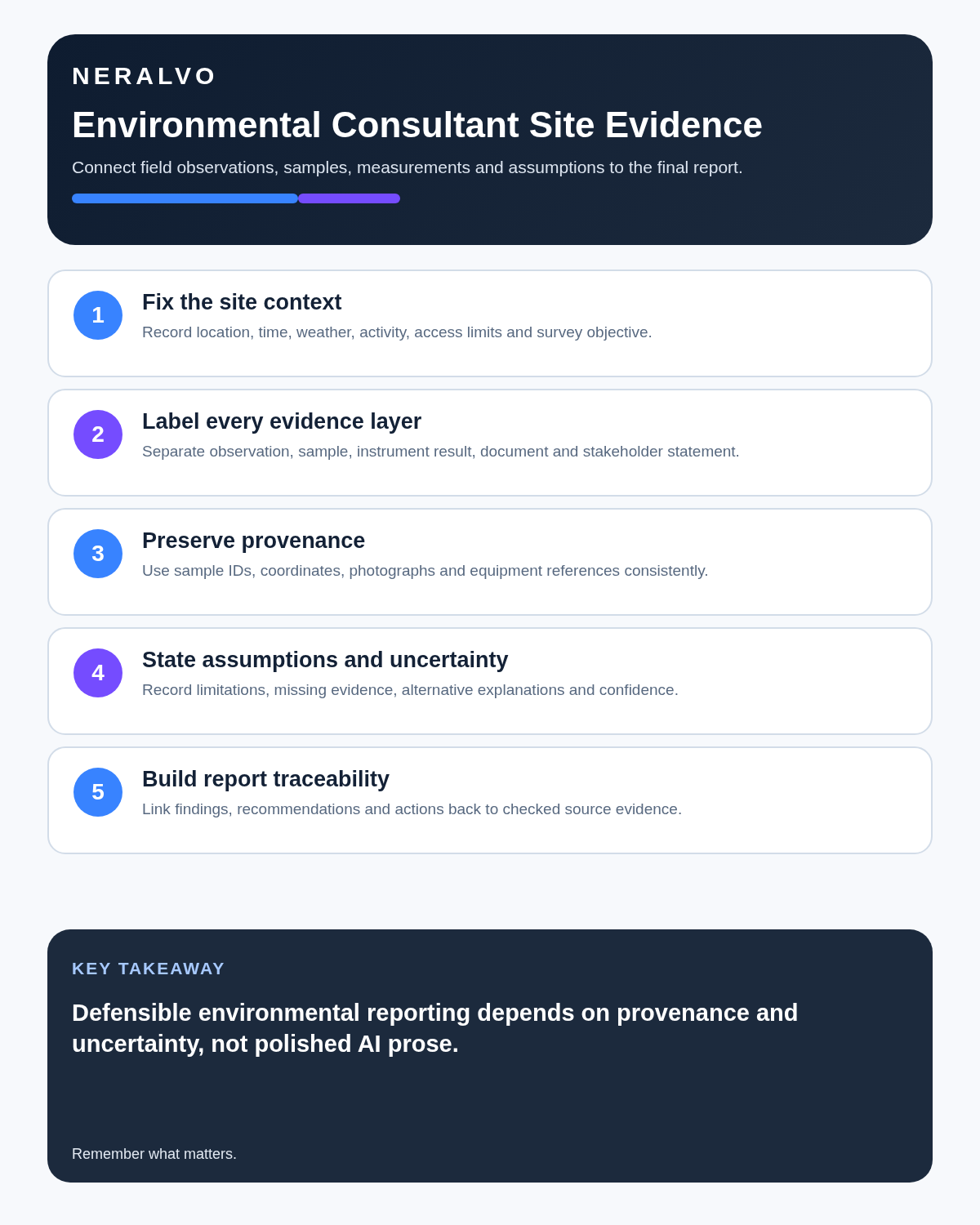 Environmental consultant infographic covering site context, evidence layers, provenance, uncertainty and report traceability.