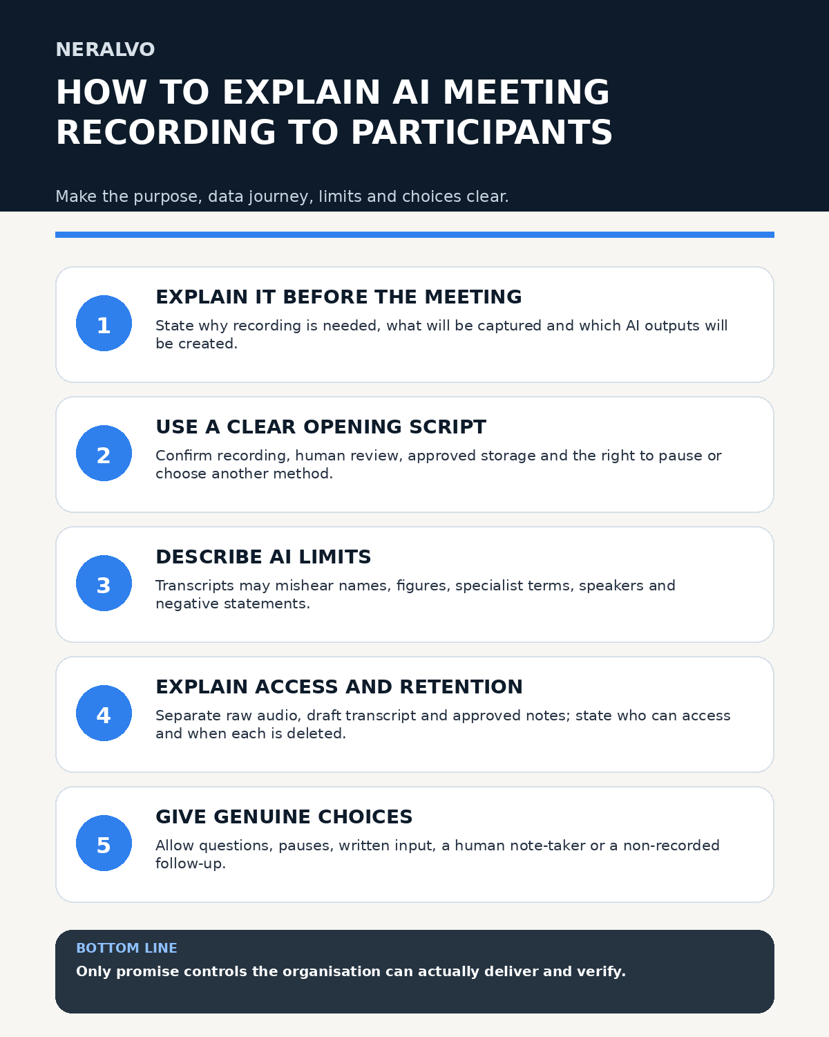 Infographic for explaining AI meeting recording to participants, including advance notice, opening script, AI limits, access and retention, and genuine choices.