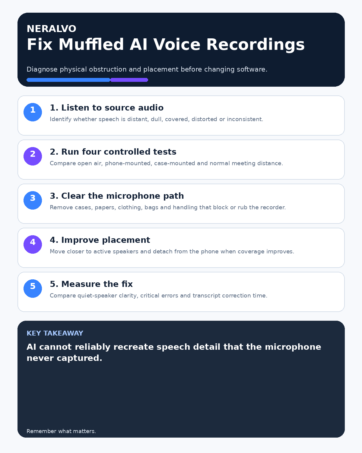 Muffled recording fix infographic covering source-audio diagnosis, controlled tests, microphone obstructions, better placement and measured improvement.