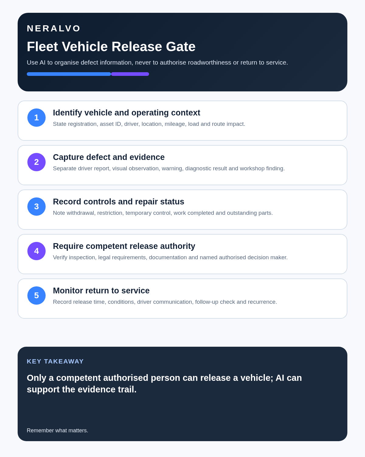 Fleet manager infographic covering vehicle identity, defect evidence, controls and repair status, competent release authority and return-to-service monitoring.