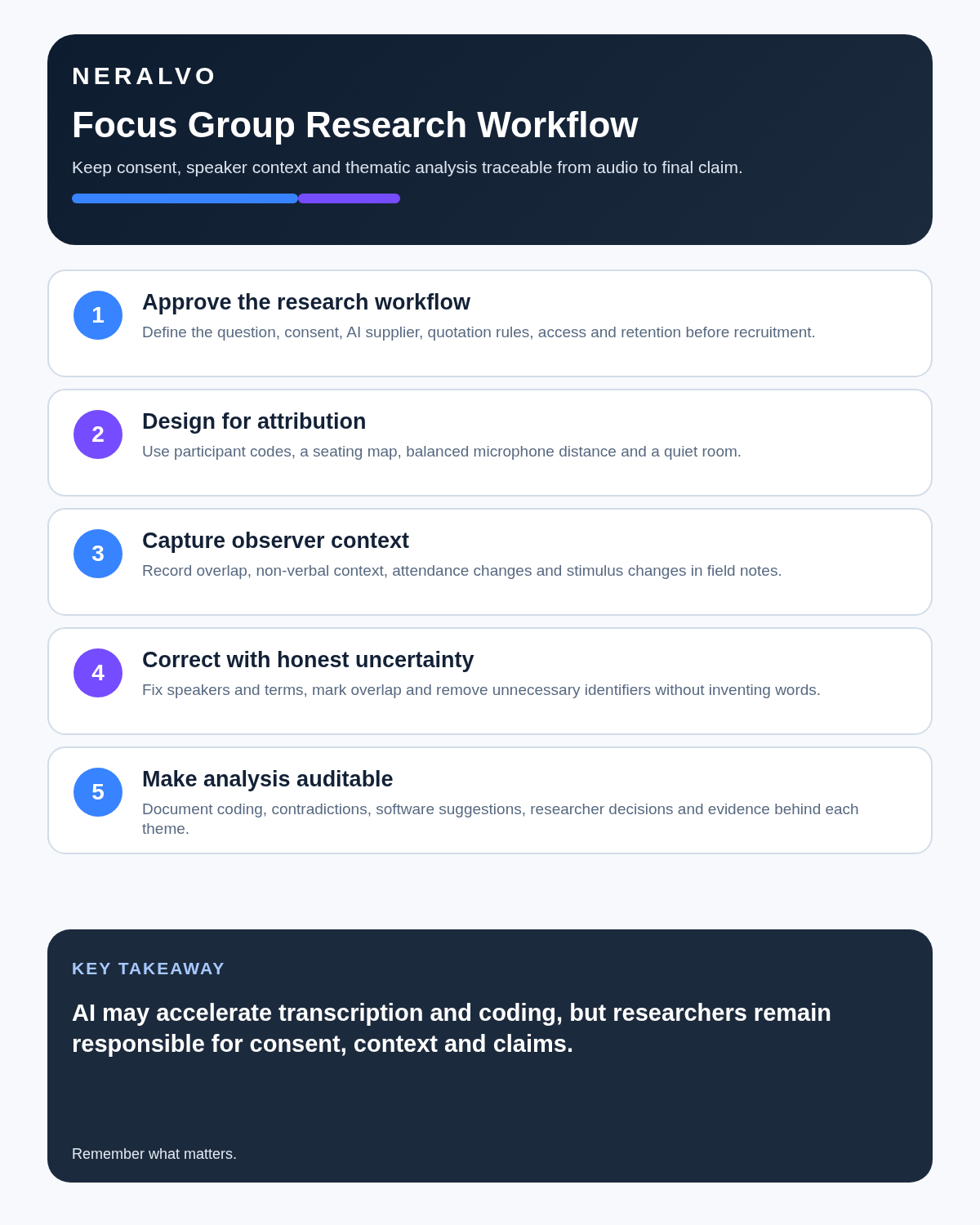 Focus group infographic covering approved research workflow, speaker mapping, observer context, transcript uncertainty and auditable thematic analysis.