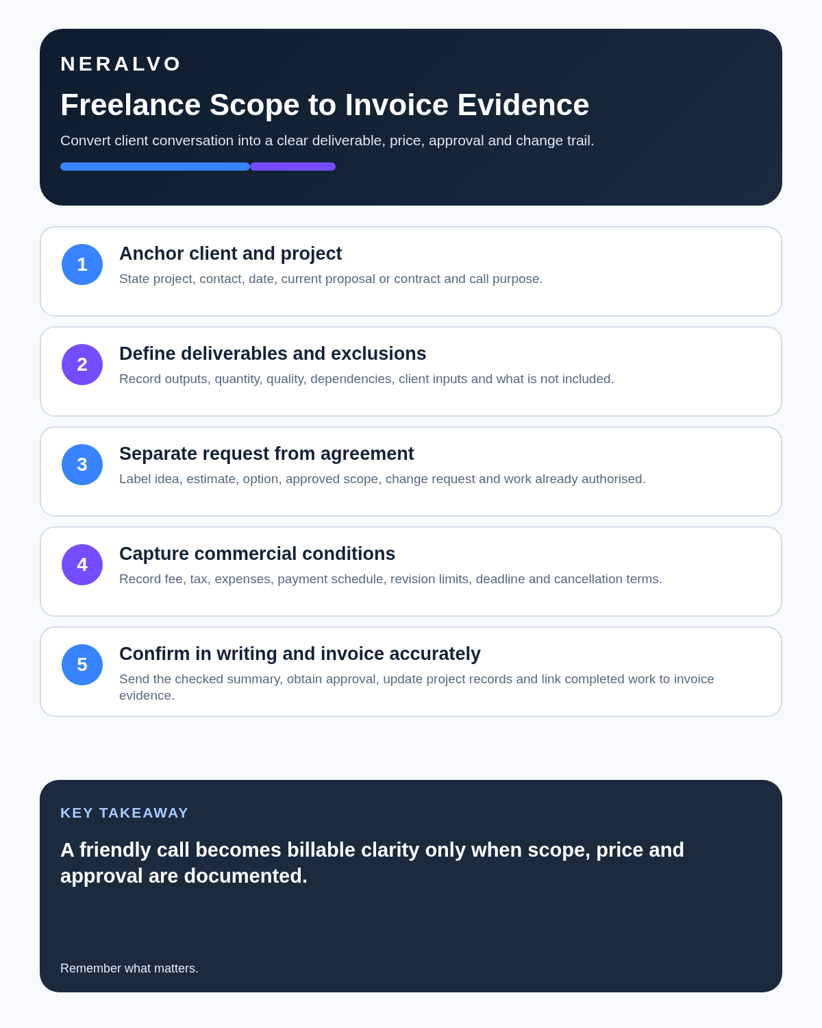 Freelancer infographic covering client and project anchors, deliverables and exclusions, request versus agreement, commercial conditions and invoice evidence.