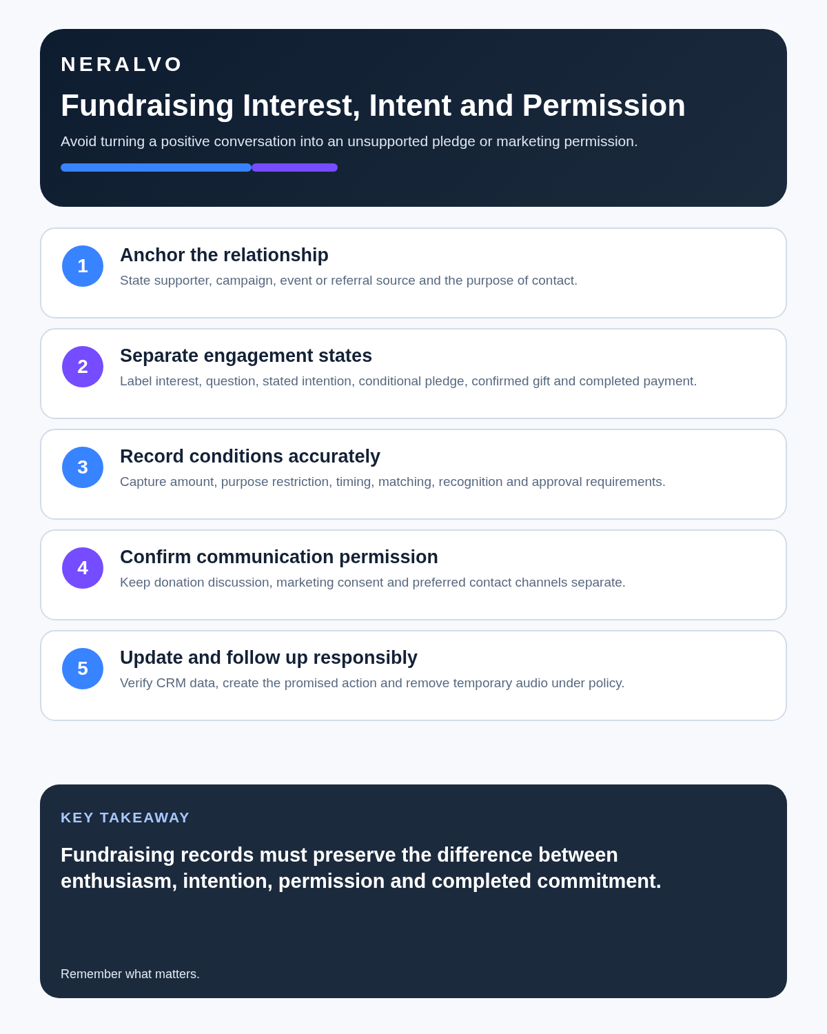 Fundraiser infographic covering relationship anchors, engagement states, gift conditions, communication permission and responsible CRM follow-up.