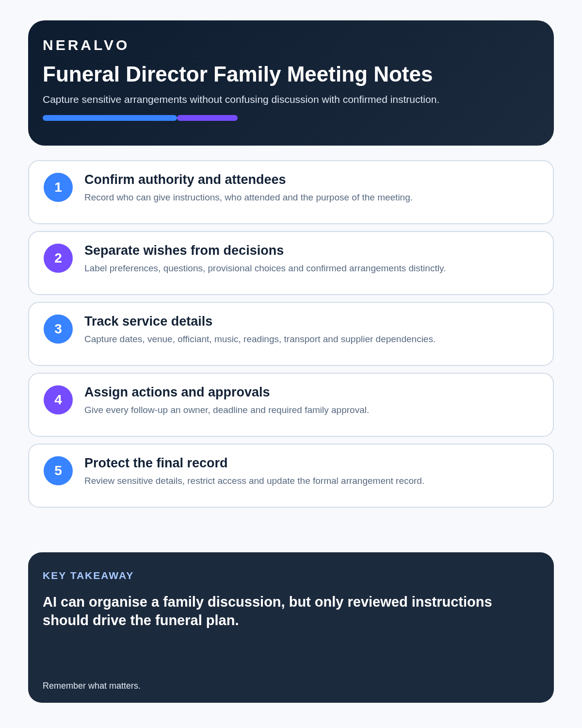 Funeral director family meeting infographic covering authority, wishes versus decisions, service details, actions and reviewed arrangements.