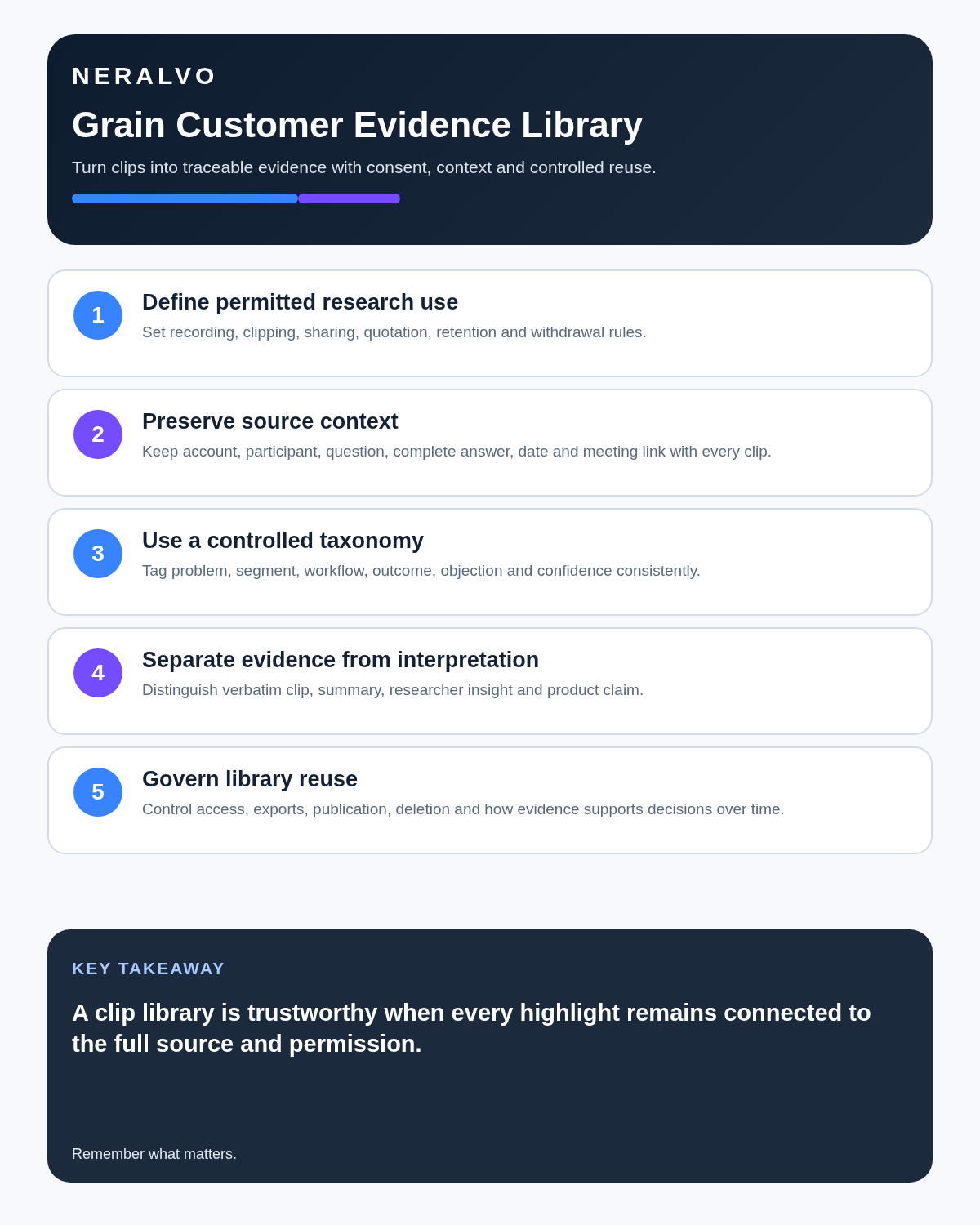 Grain review infographic covering permitted use, clip context, controlled taxonomy, evidence versus interpretation and governed reuse.