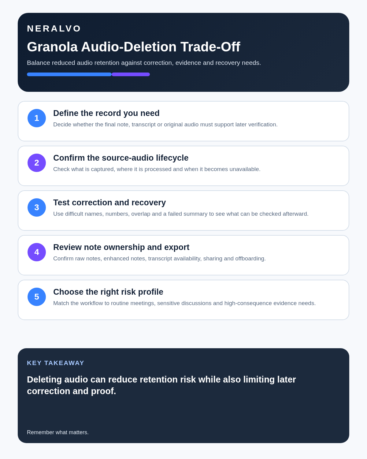 Granola review infographic covering required records, source-audio lifecycle, correction and recovery, note export and the audio-deletion risk trade-off.