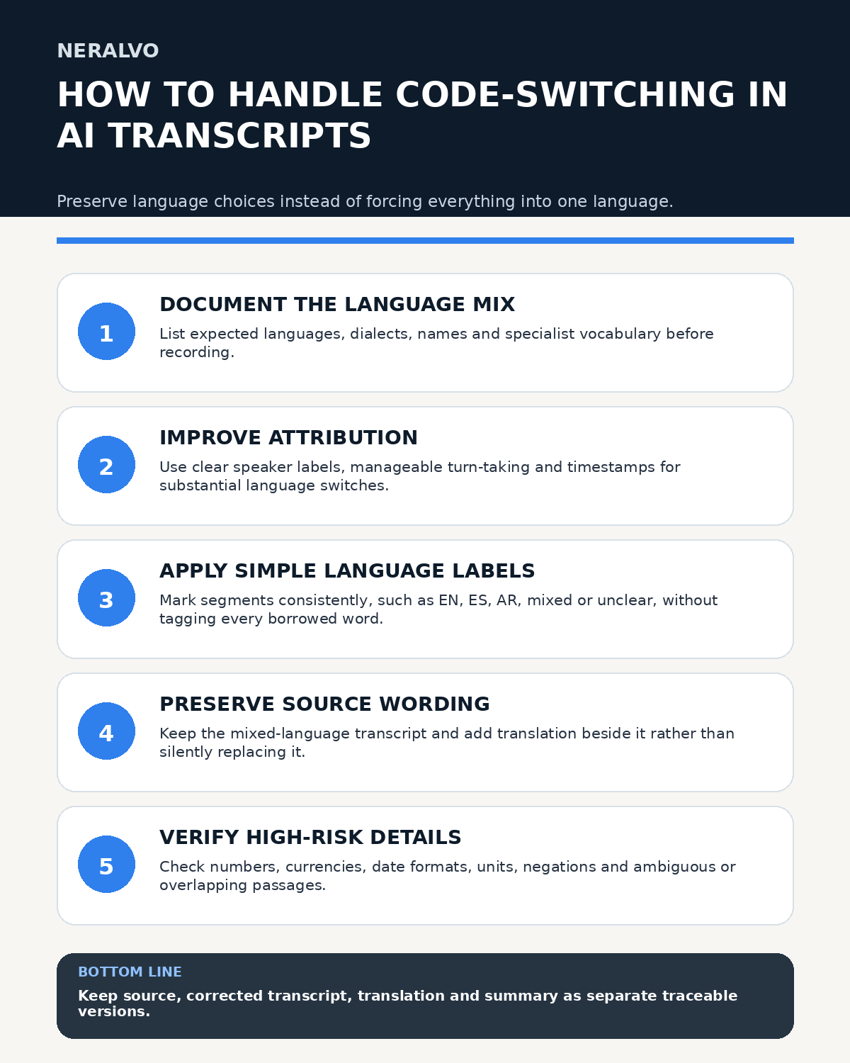 Code-switching in AI transcripts infographic covering language mix, attribution, language labels, source wording and verification of high-risk details.