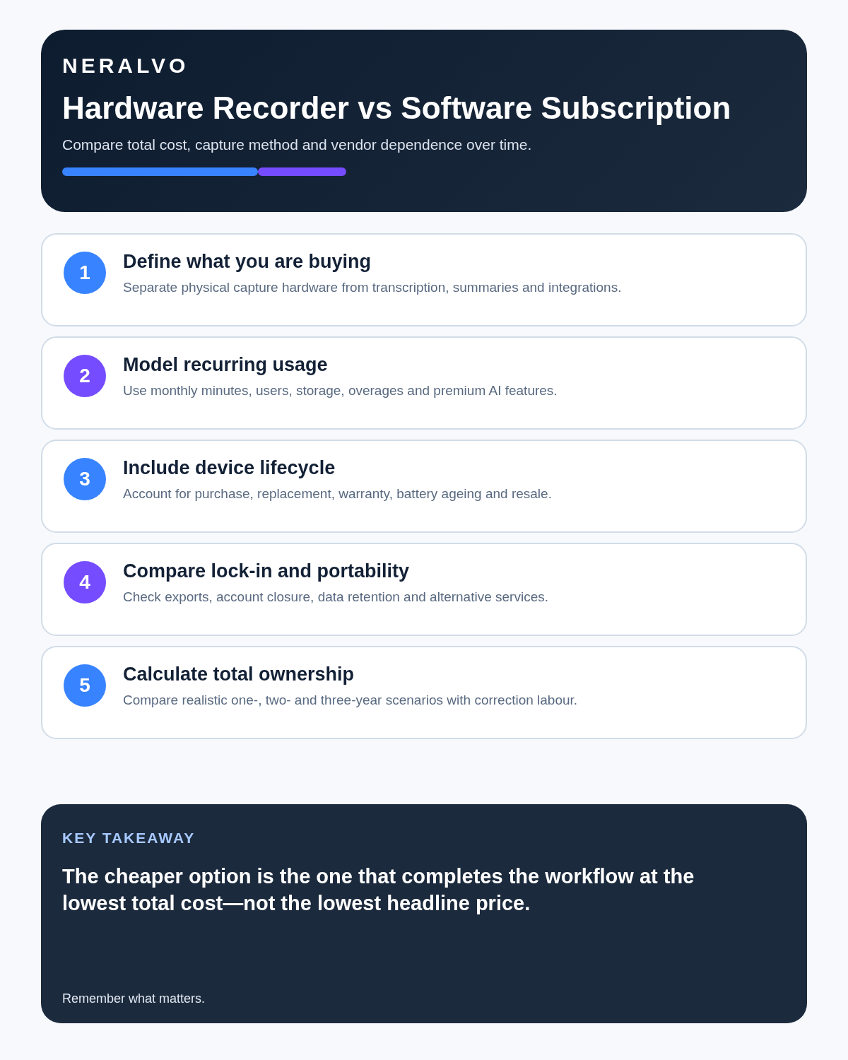 Hardware AI recorder versus software subscription infographic covering components, usage, device lifecycle, lock-in and total ownership.