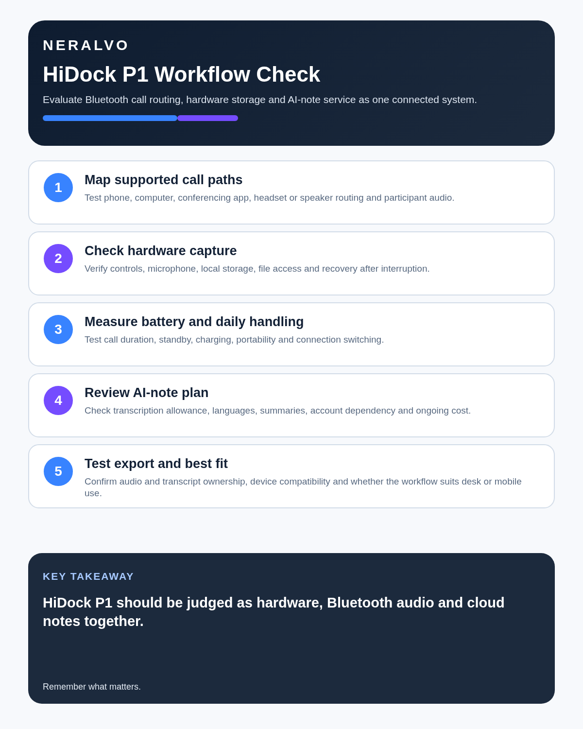 HiDock P1 review infographic covering call routing, hardware capture, battery and handling, AI-note plan, and export and best fit.