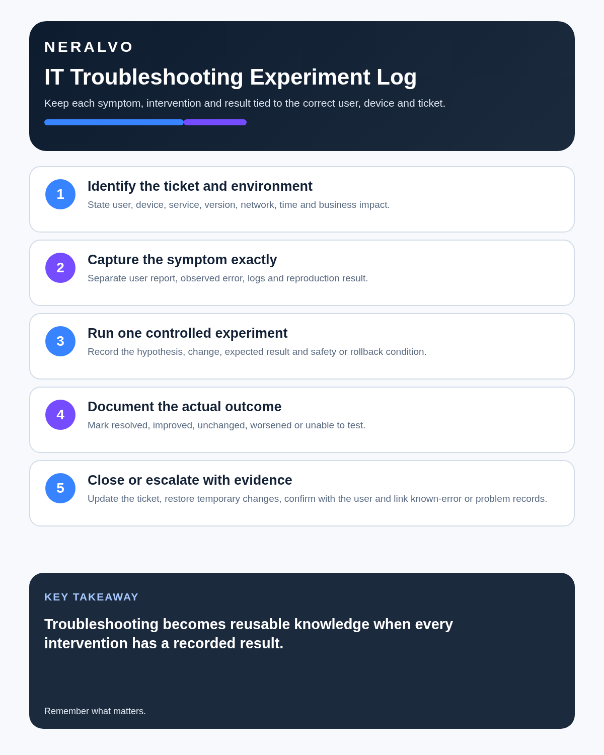IT support infographic covering ticket and environment, exact symptoms, controlled experiments, outcomes and evidence-based closure or escalation.