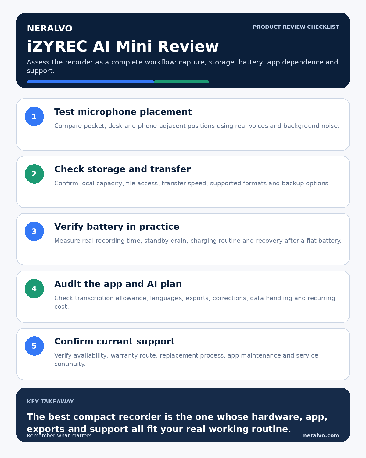 iZYREC AI Mini review infographic covering microphone placement, storage, battery, app plan and current availability.